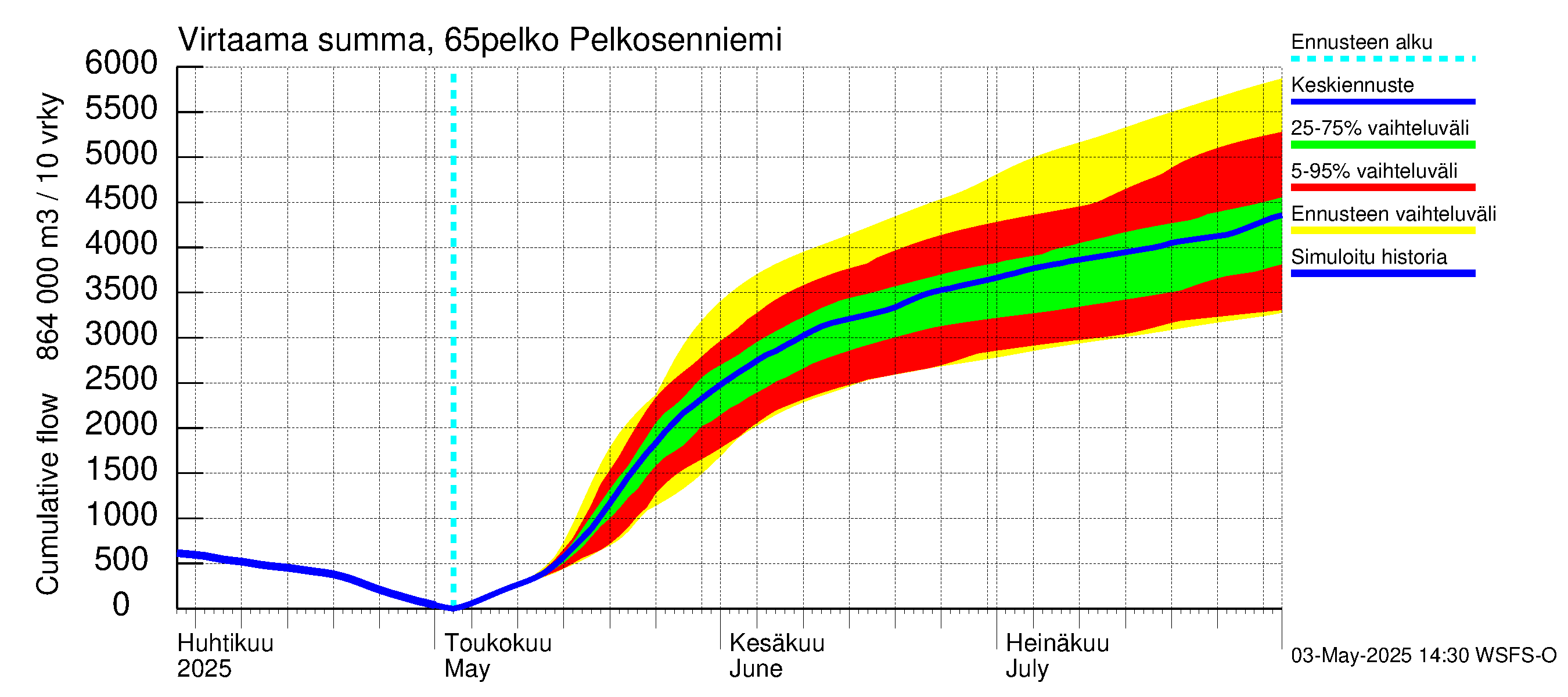 Kemijoen vesistöalue - Pelkosenniemi: Virtaama / juoksutus - summa