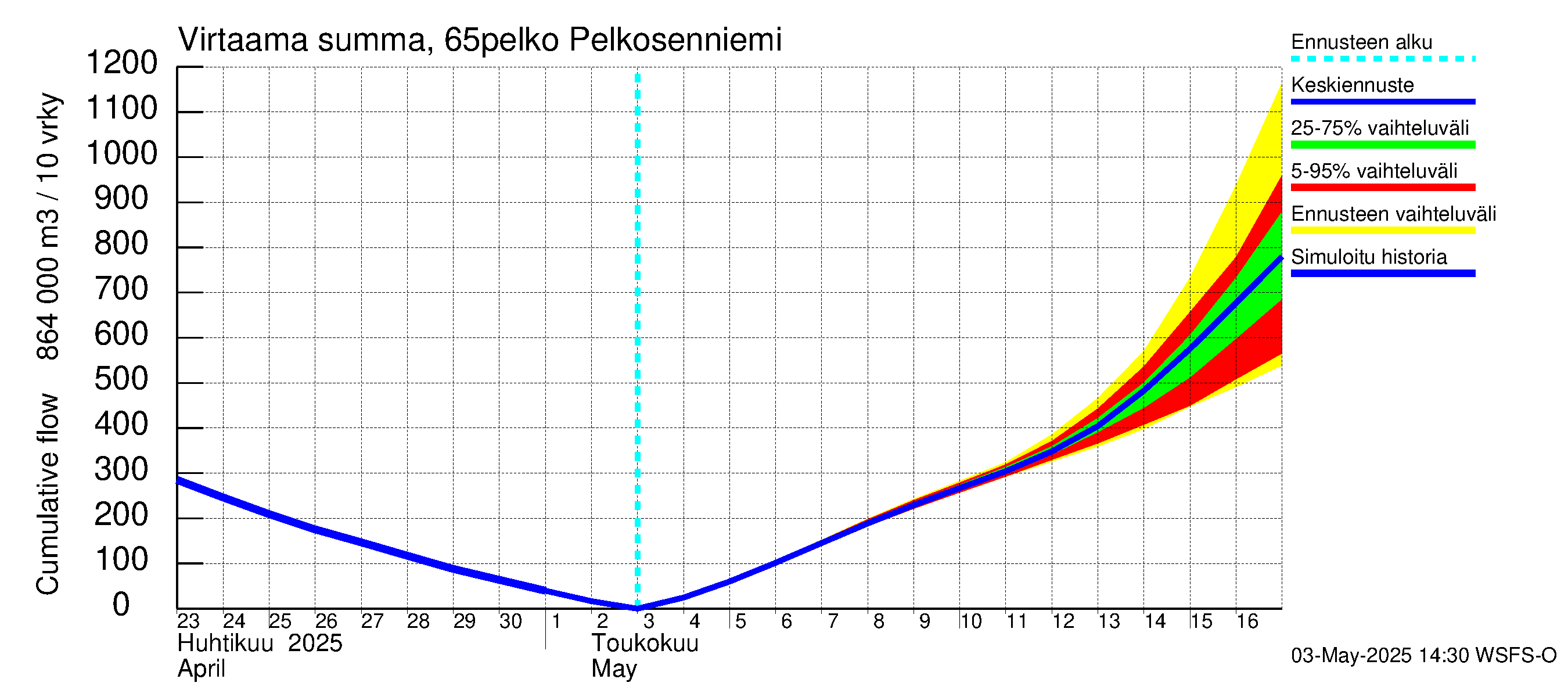 Kemijoen vesistöalue - Pelkosenniemi: Virtaama / juoksutus - summa