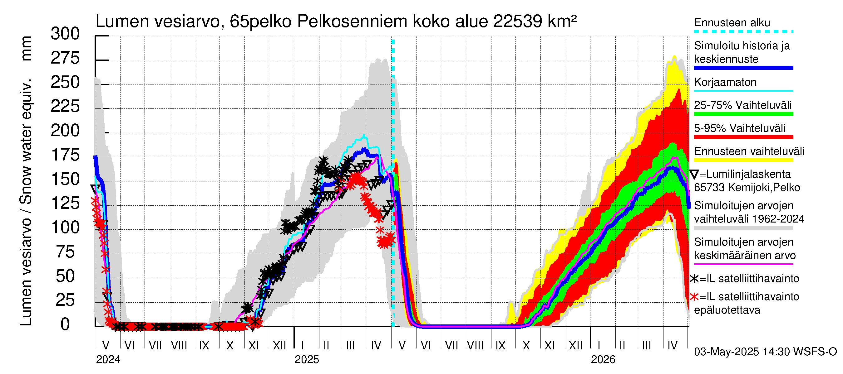 Kemijoen vesistöalue - Pelkosenniemi: Lumen vesiarvo