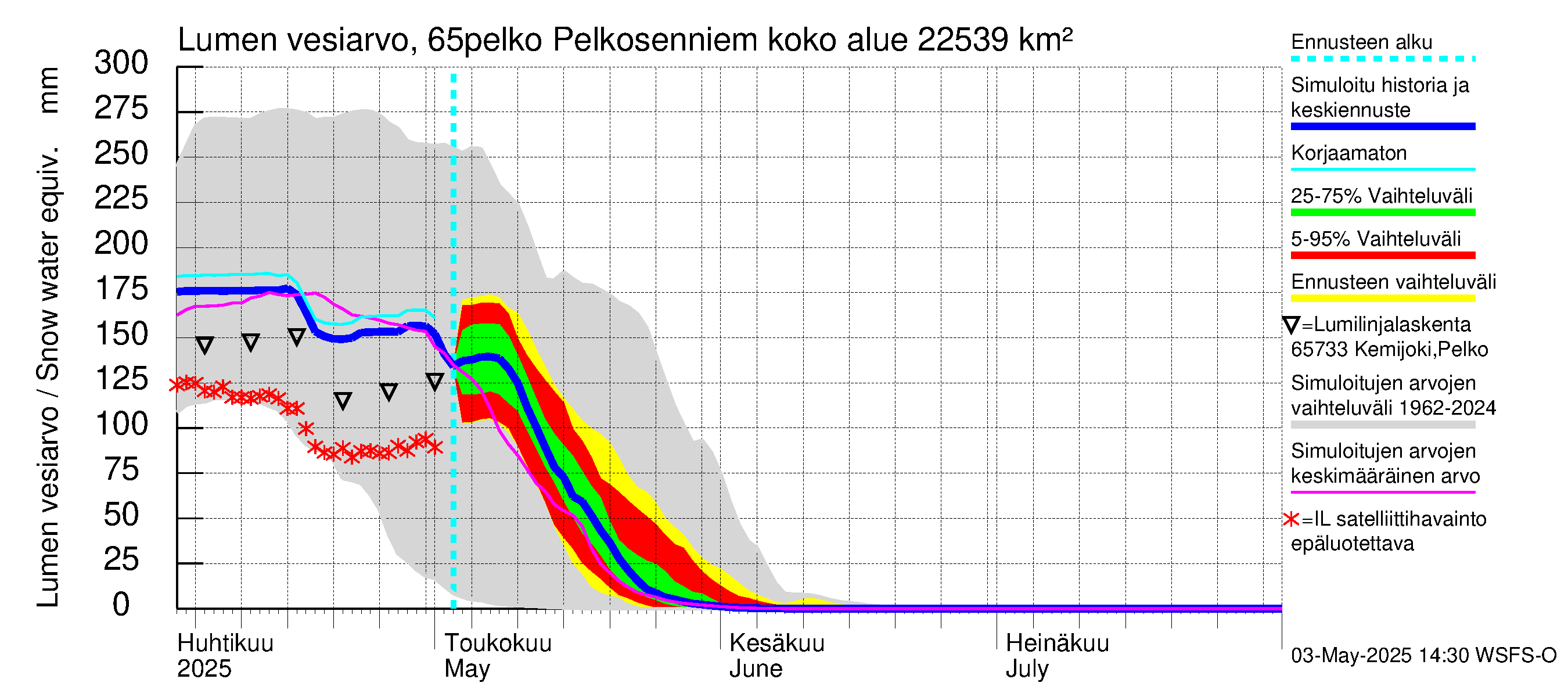 Kemijoen vesistöalue - Pelkosenniemi: Lumen vesiarvo