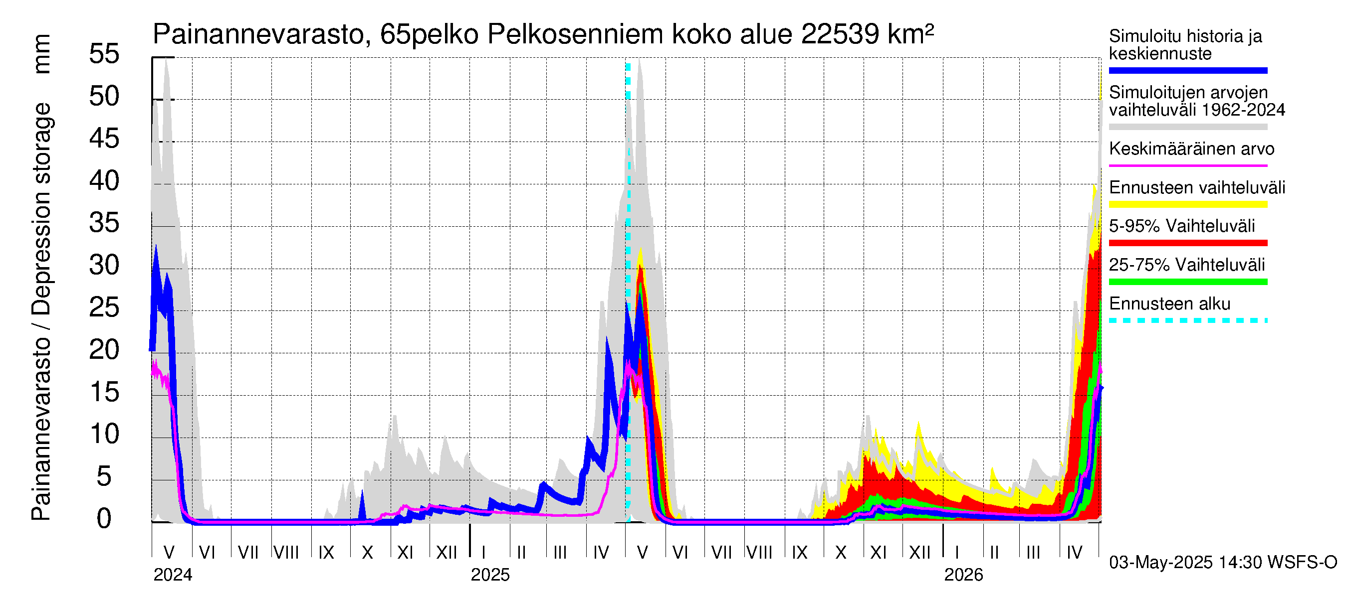 Kemijoen vesistöalue - Pelkosenniemi: Painannevarasto