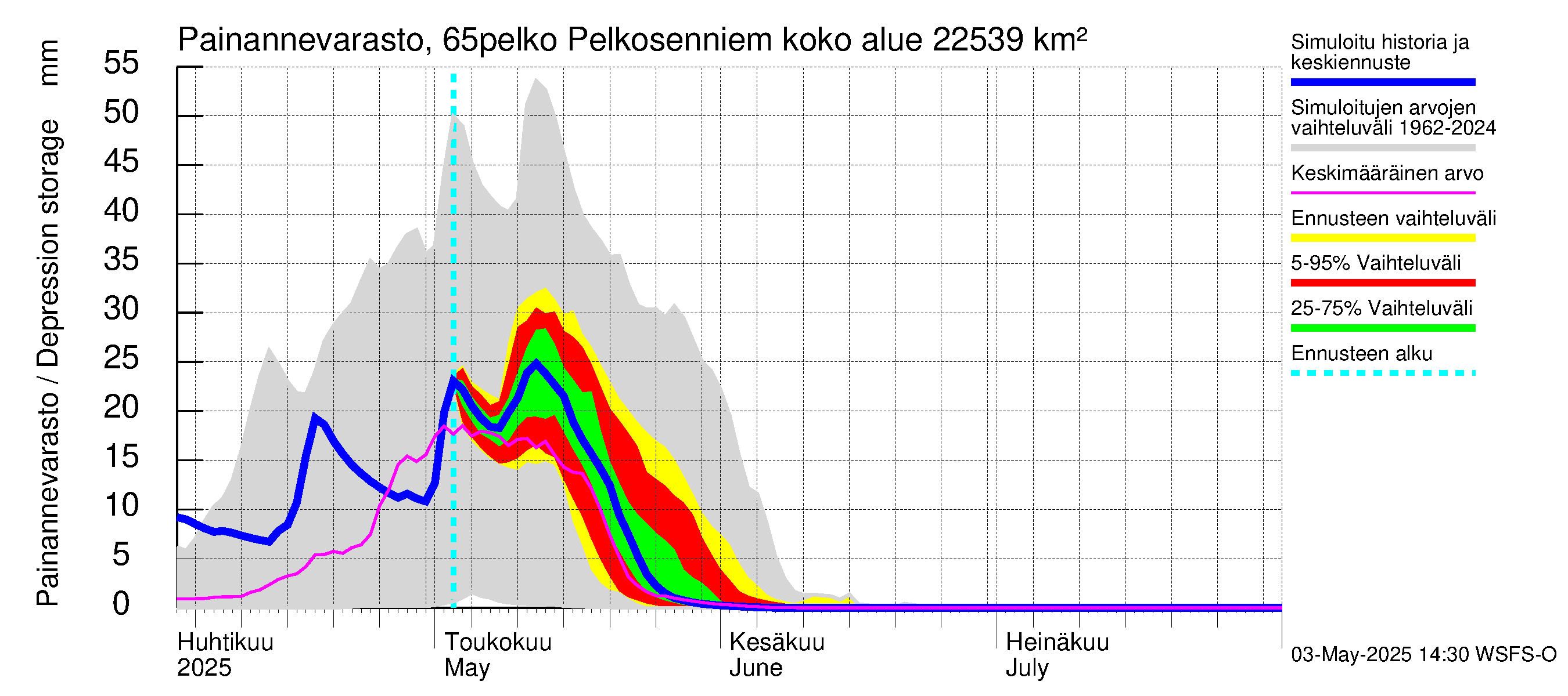 Kemijoen vesistöalue - Pelkosenniemi: Painannevarasto