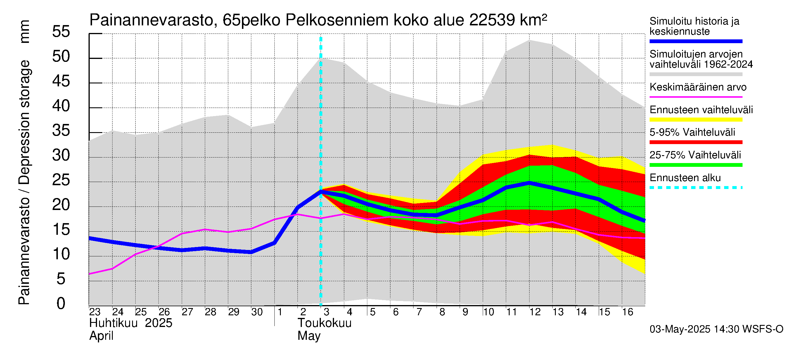 Kemijoen vesistöalue - Pelkosenniemi: Painannevarasto