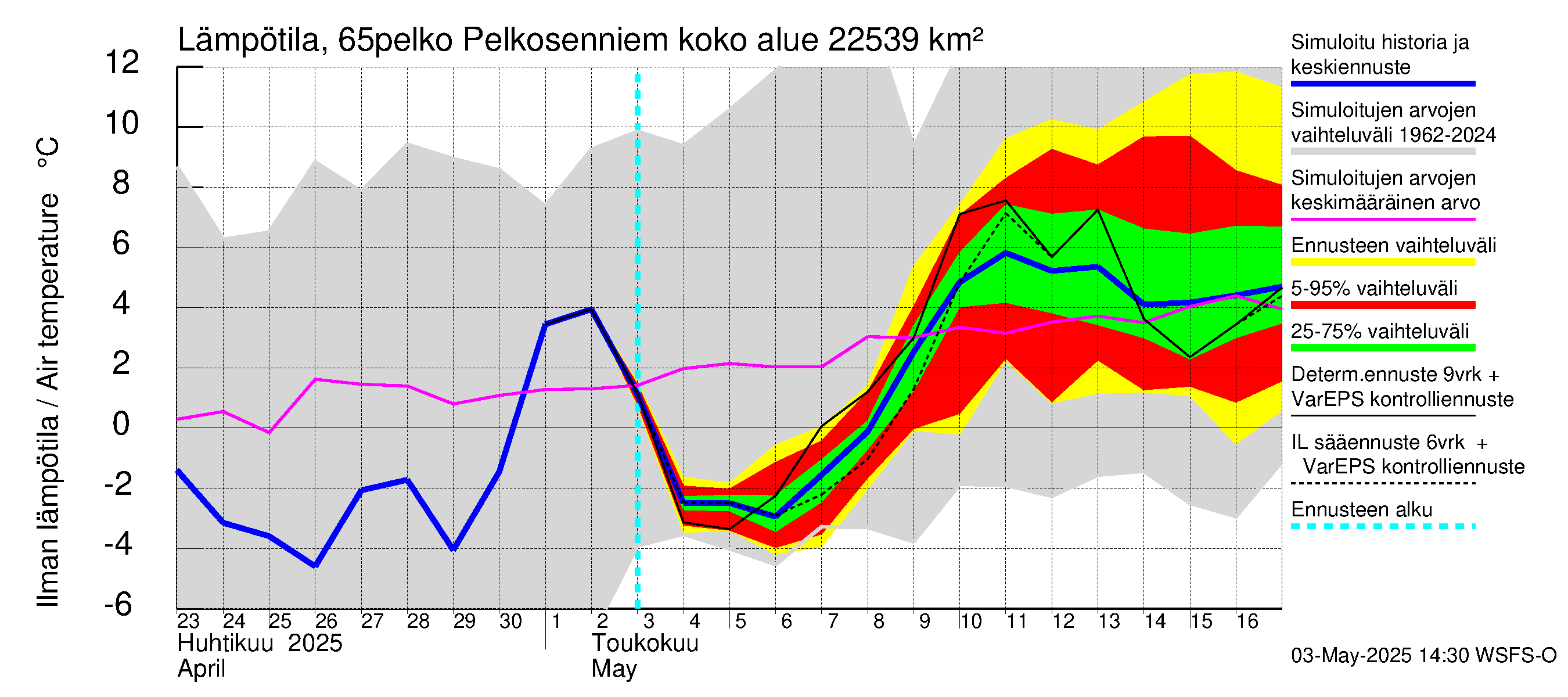 Kemijoen vesistöalue - Pelkosenniemi: Ilman lämpötila