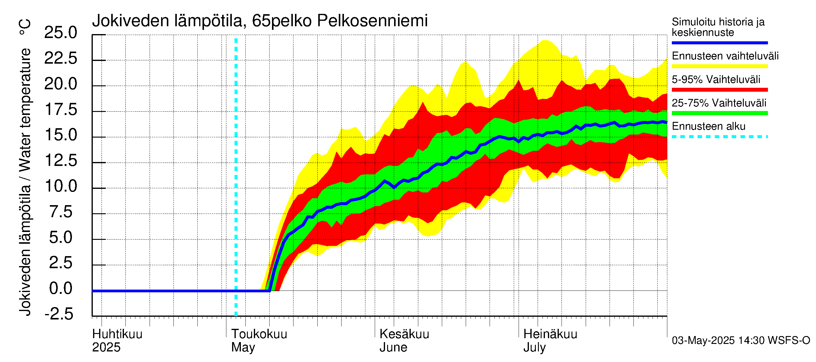Kemijoen vesistöalue - Pelkosenniemi: Jokiveden lämpötila