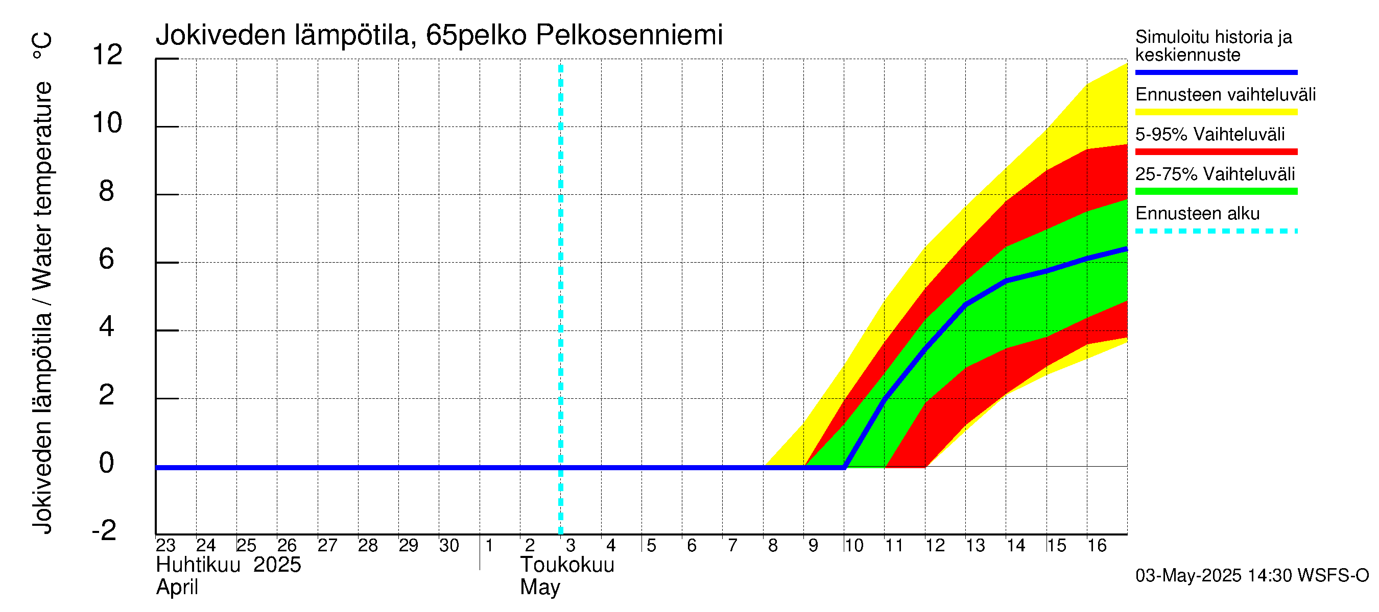 Kemijoen vesistöalue - Pelkosenniemi: Jokiveden lämpötila