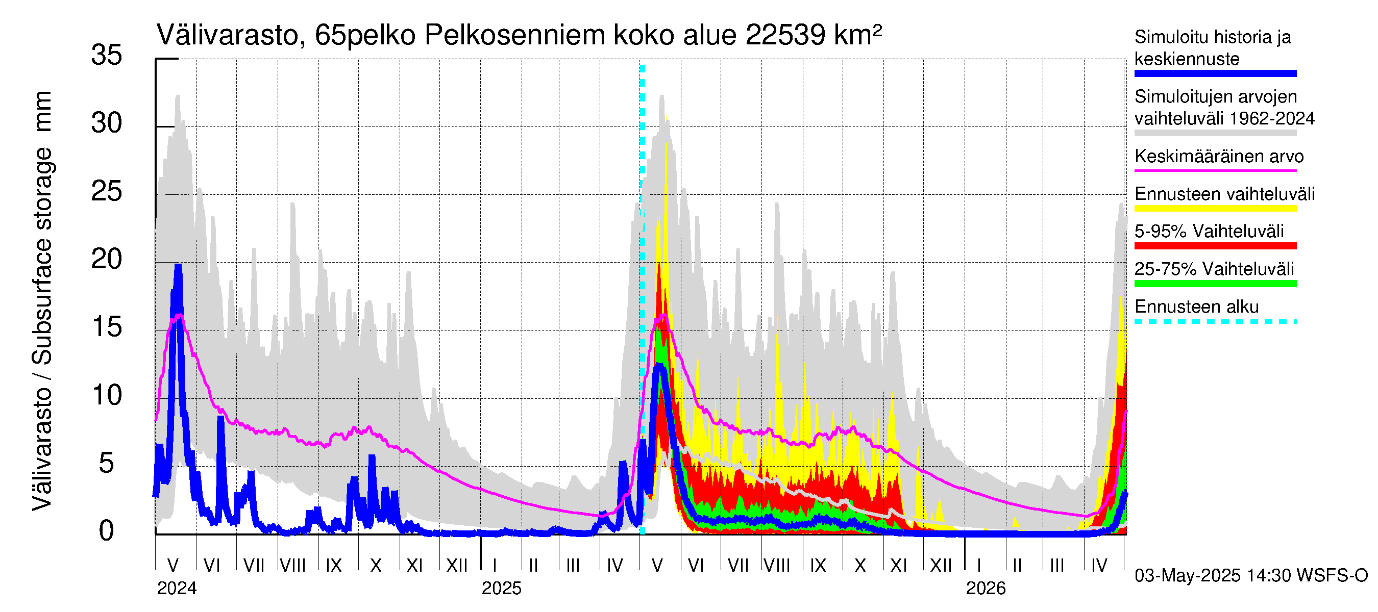Kemijoen vesistöalue - Pelkosenniemi: Välivarasto