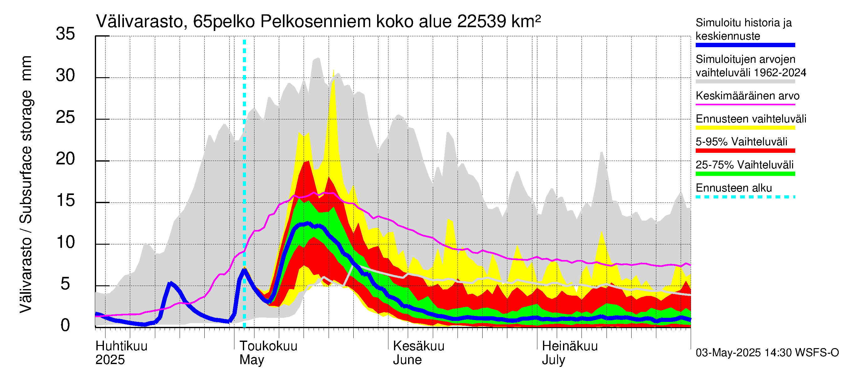 Kemijoen vesistöalue - Pelkosenniemi: Välivarasto