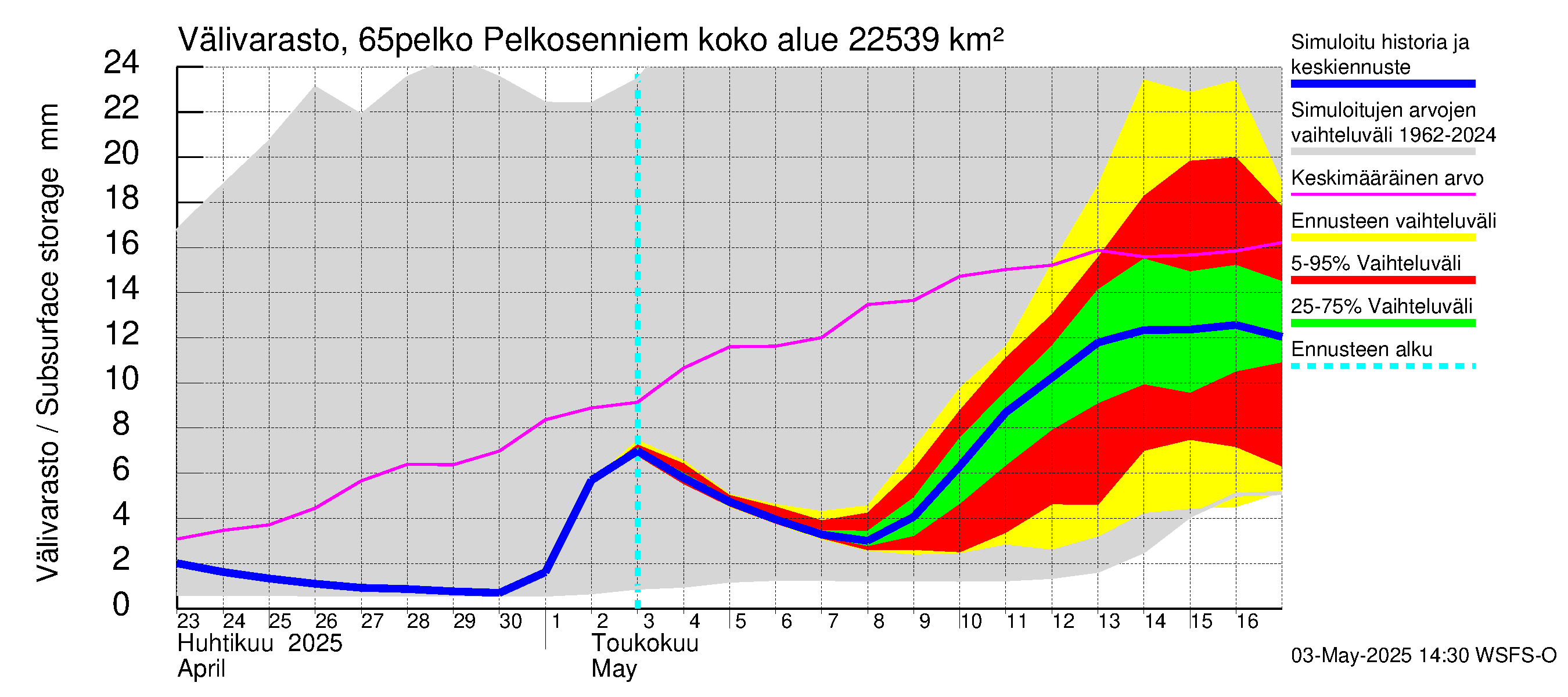 Kemijoen vesistöalue - Pelkosenniemi: Välivarasto