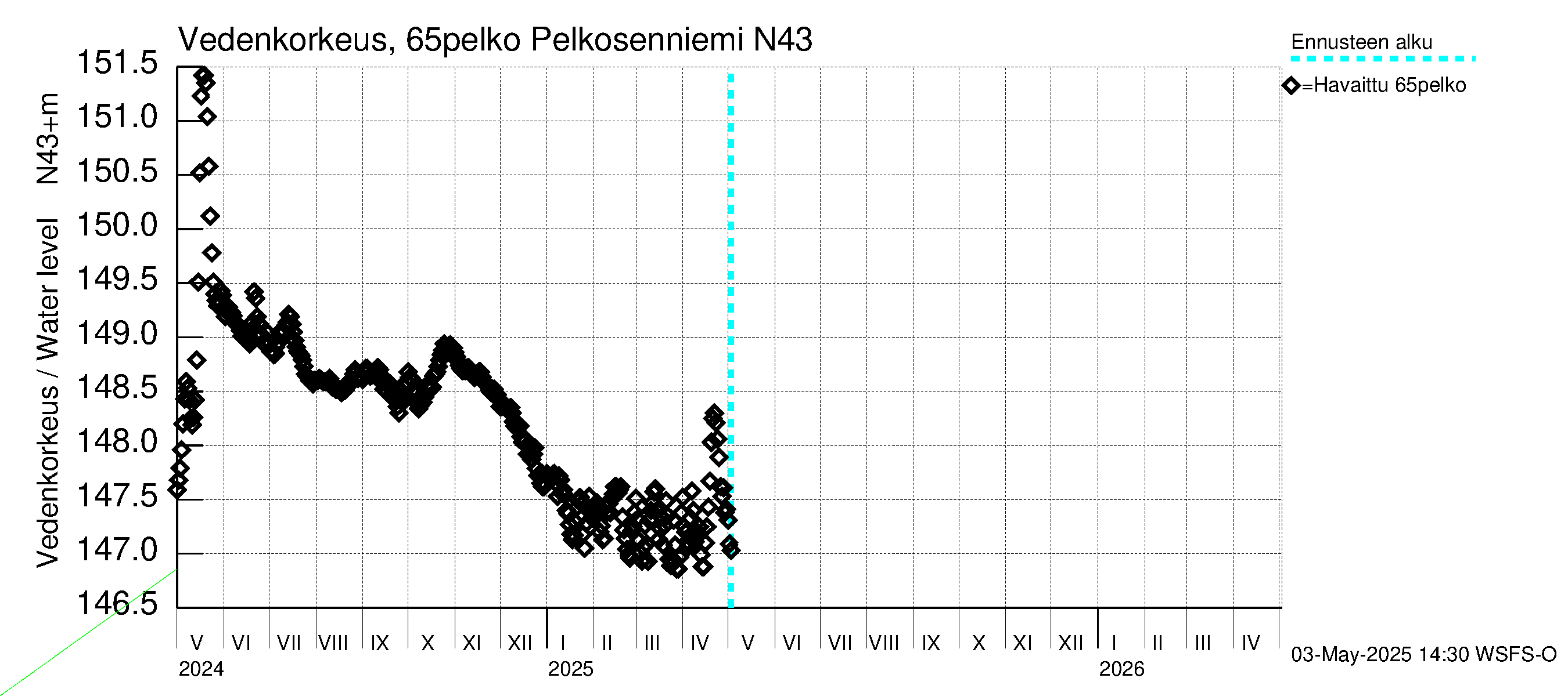 Kemijoen vesistöalue - Pelkosenniemi: Vedenkorkeus - jakaumaennuste
