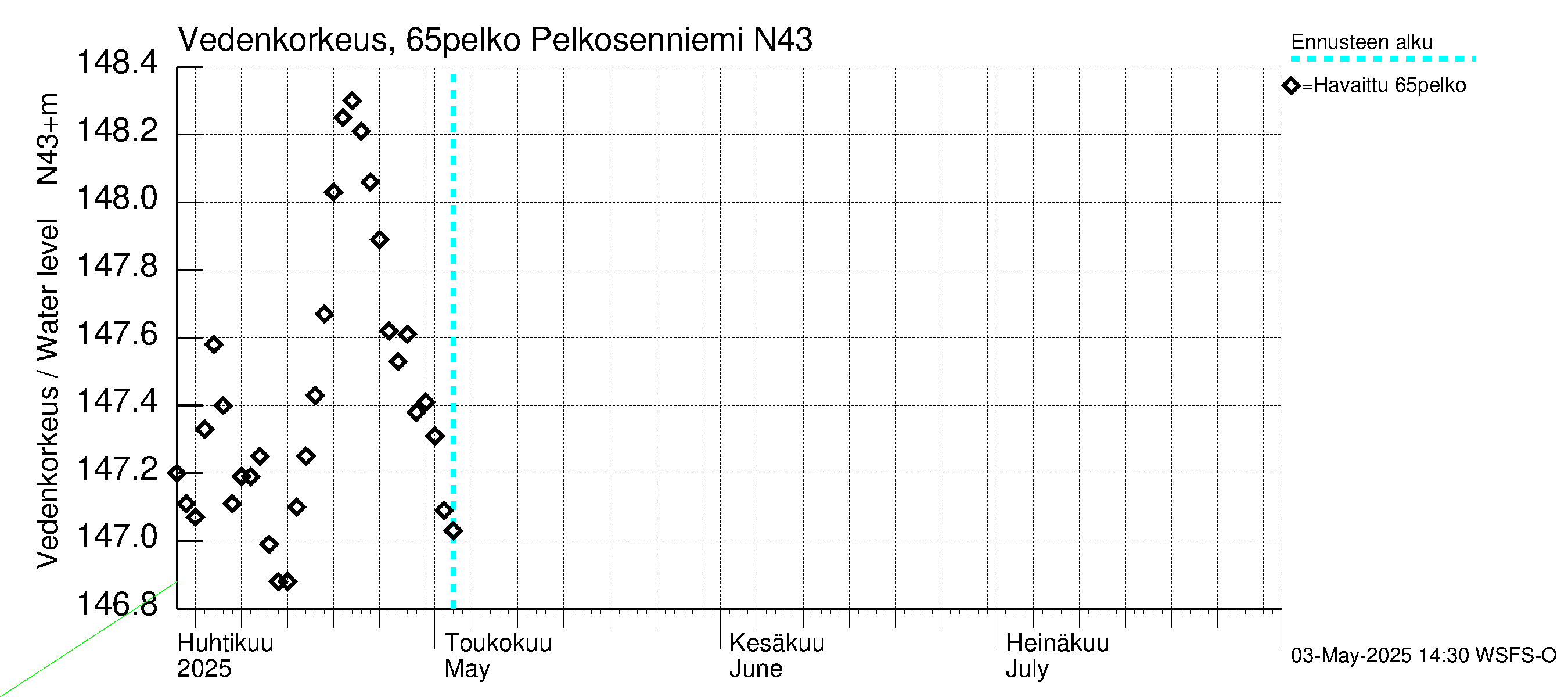 Kemijoen vesistöalue - Pelkosenniemi: Vedenkorkeus - jakaumaennuste