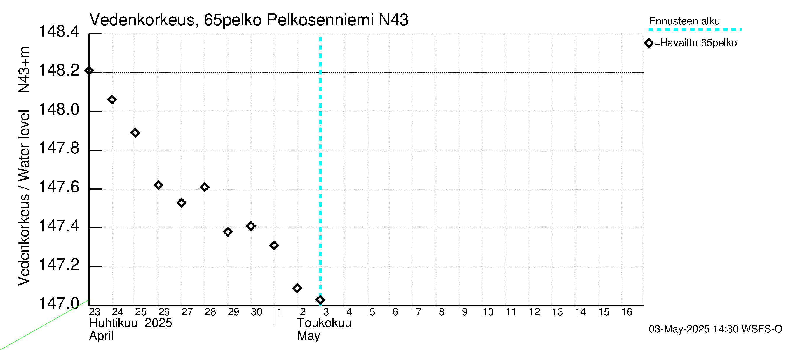 Kemijoen vesistöalue - Pelkosenniemi: Vedenkorkeus - jakaumaennuste
