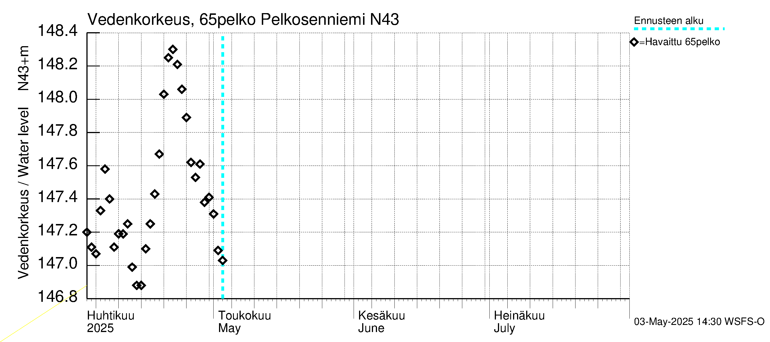 Kemijoen vesistöalue - Pelkosenniemi: Vedenkorkeus - huippujen keski- ja ääriennusteet