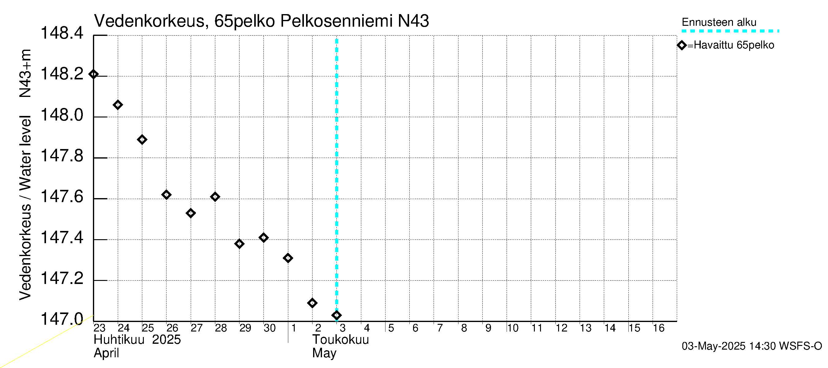Kemijoen vesistöalue - Pelkosenniemi: Vedenkorkeus - huippujen keski- ja ääriennusteet