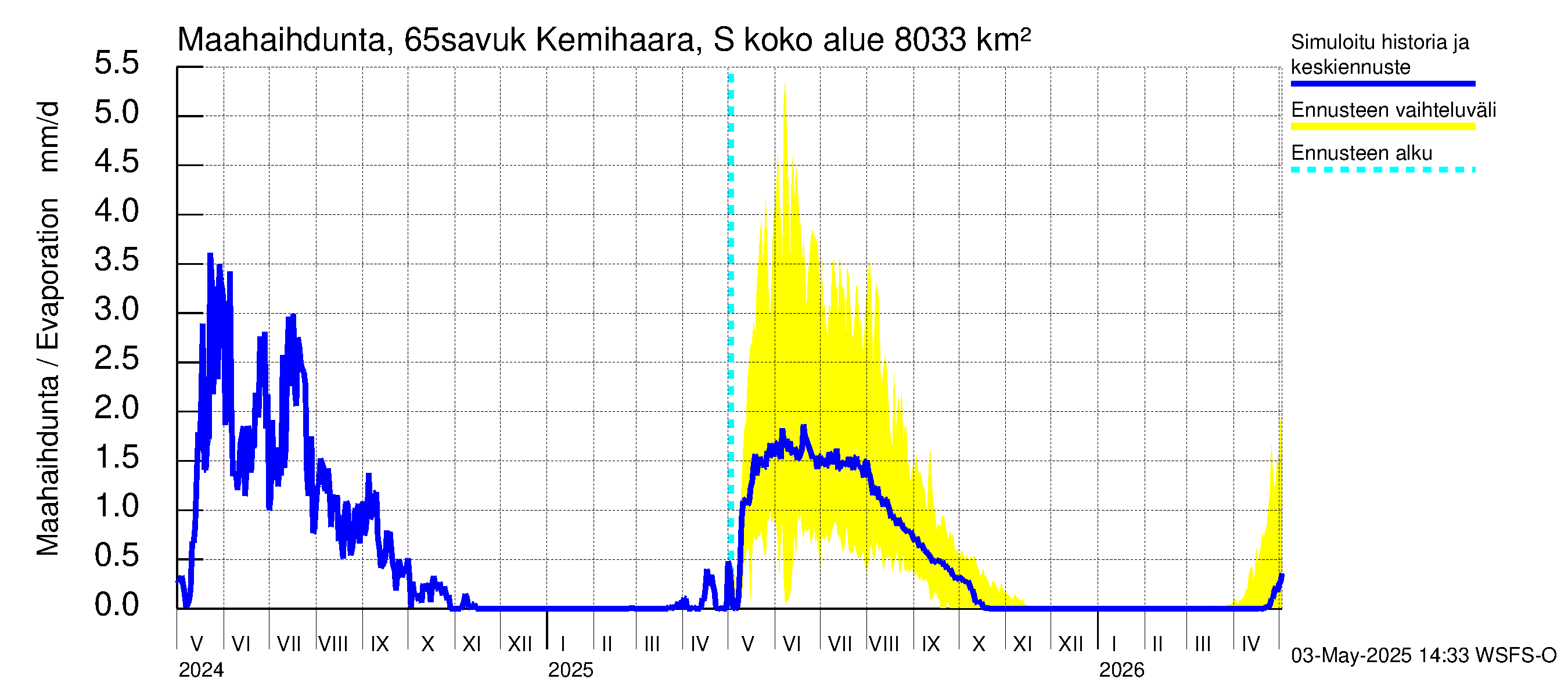 Kemijoen vesistöalue - Kemihaara Savukoski: Haihdunta maa-alueelta