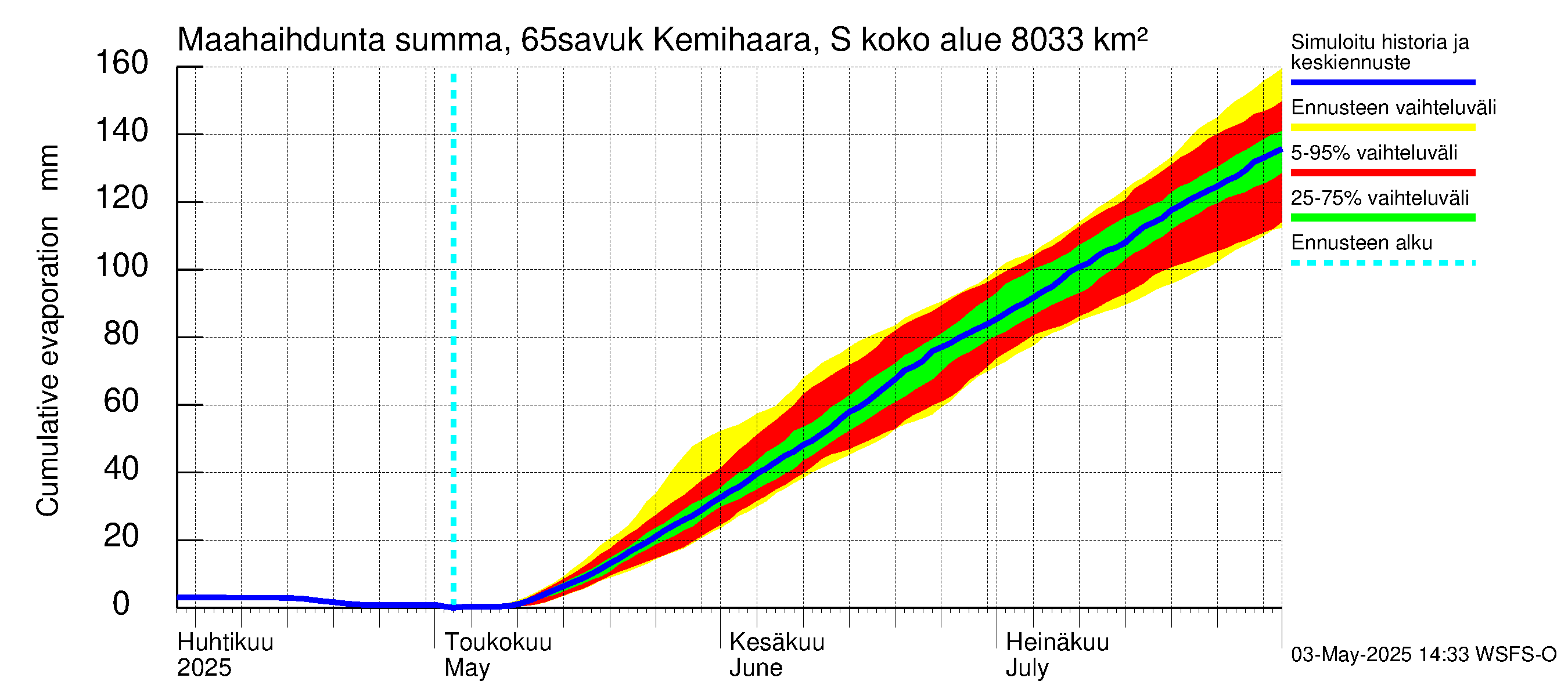Kemijoen vesistöalue - Kemihaara Savukoski: Haihdunta maa-alueelta - summa