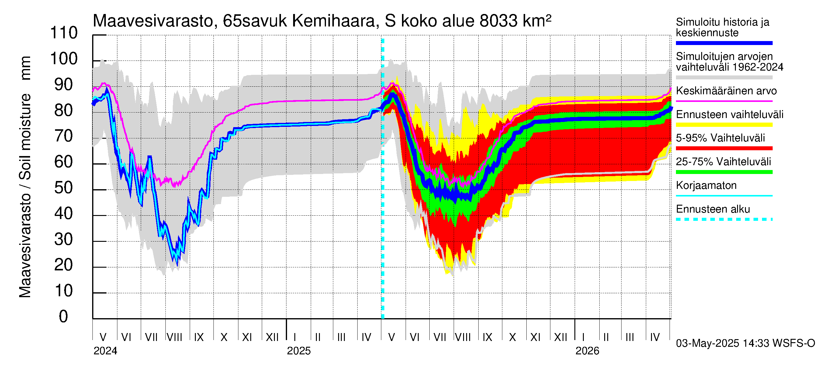 Kemijoen vesistöalue - Kemihaara Savukoski: Maavesivarasto