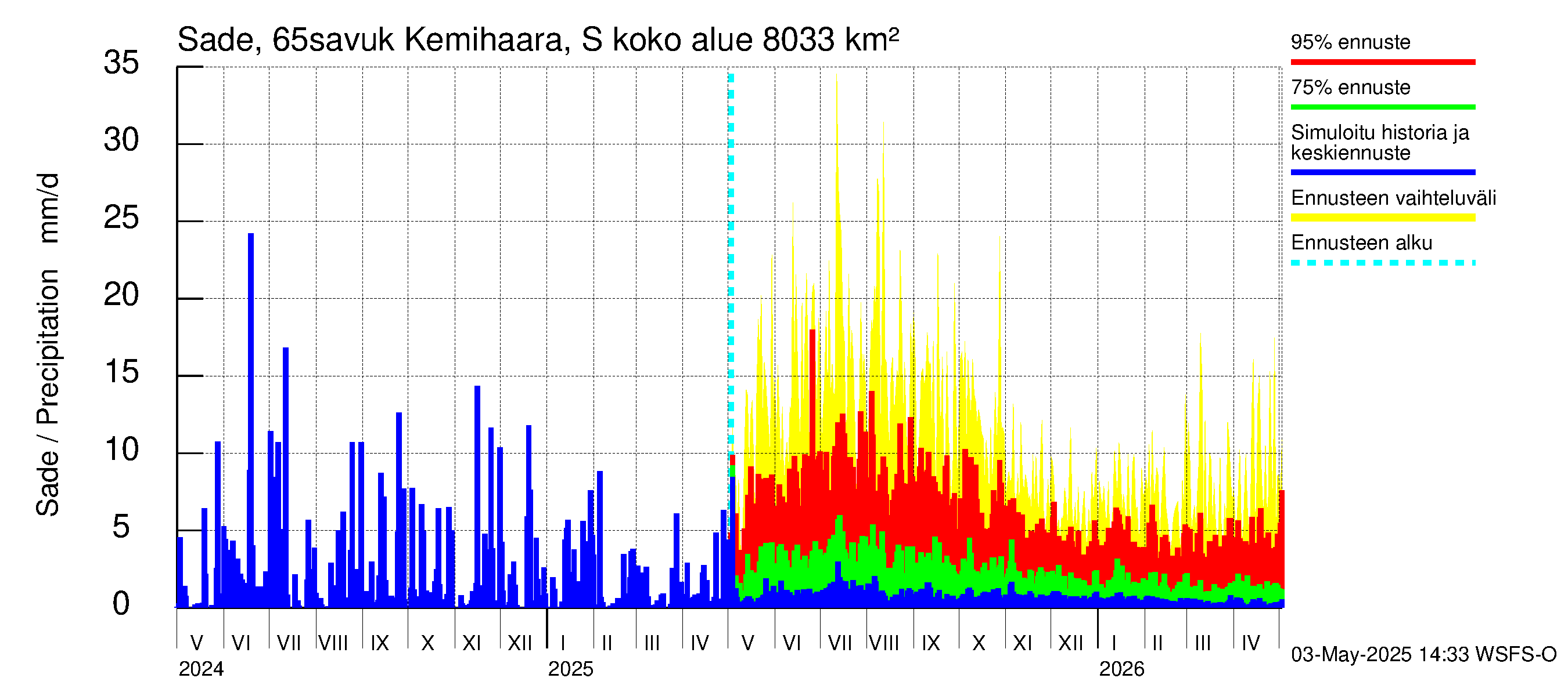 Kemijoen vesistöalue - Kemihaara Savukoski: Sade