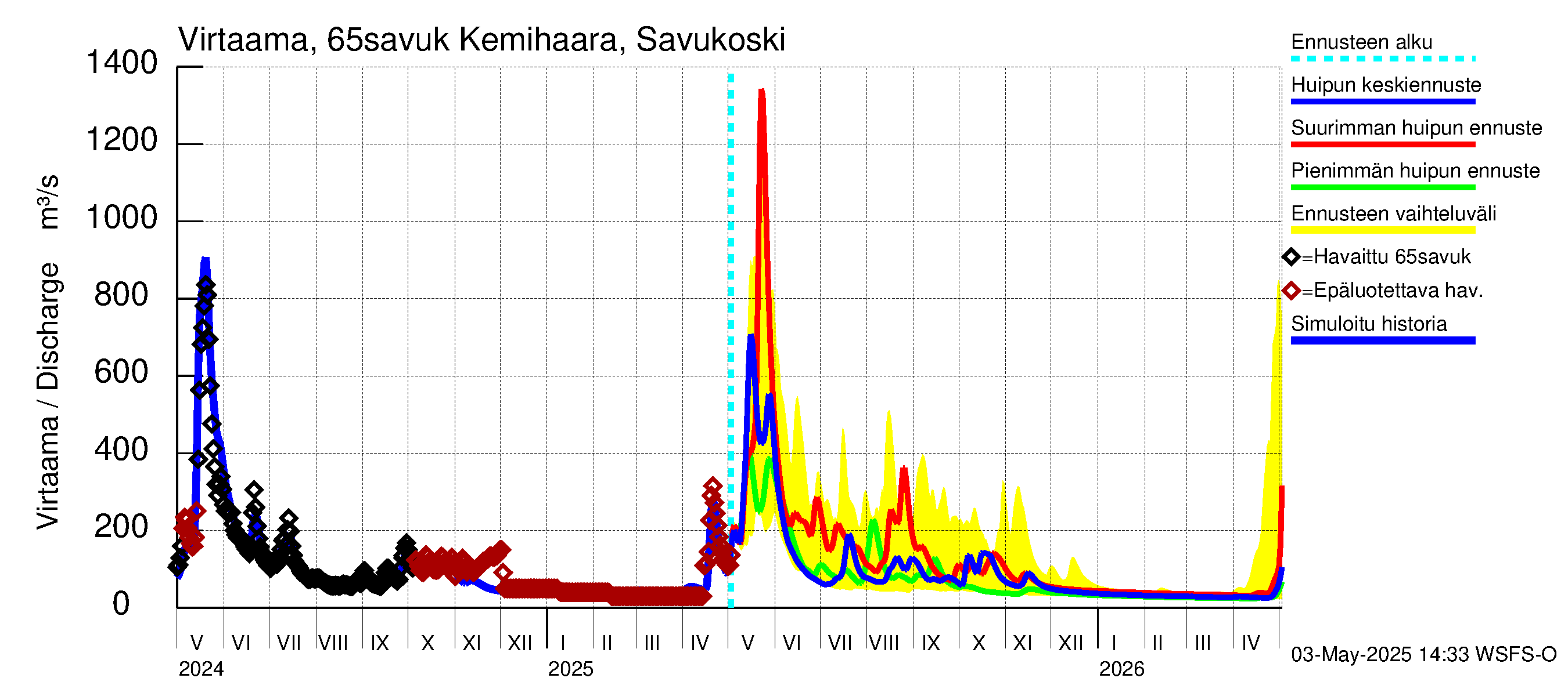 Kemijoen vesistöalue - Kemihaara Savukoski: Virtaama / juoksutus - huippujen keski- ja ääriennusteet