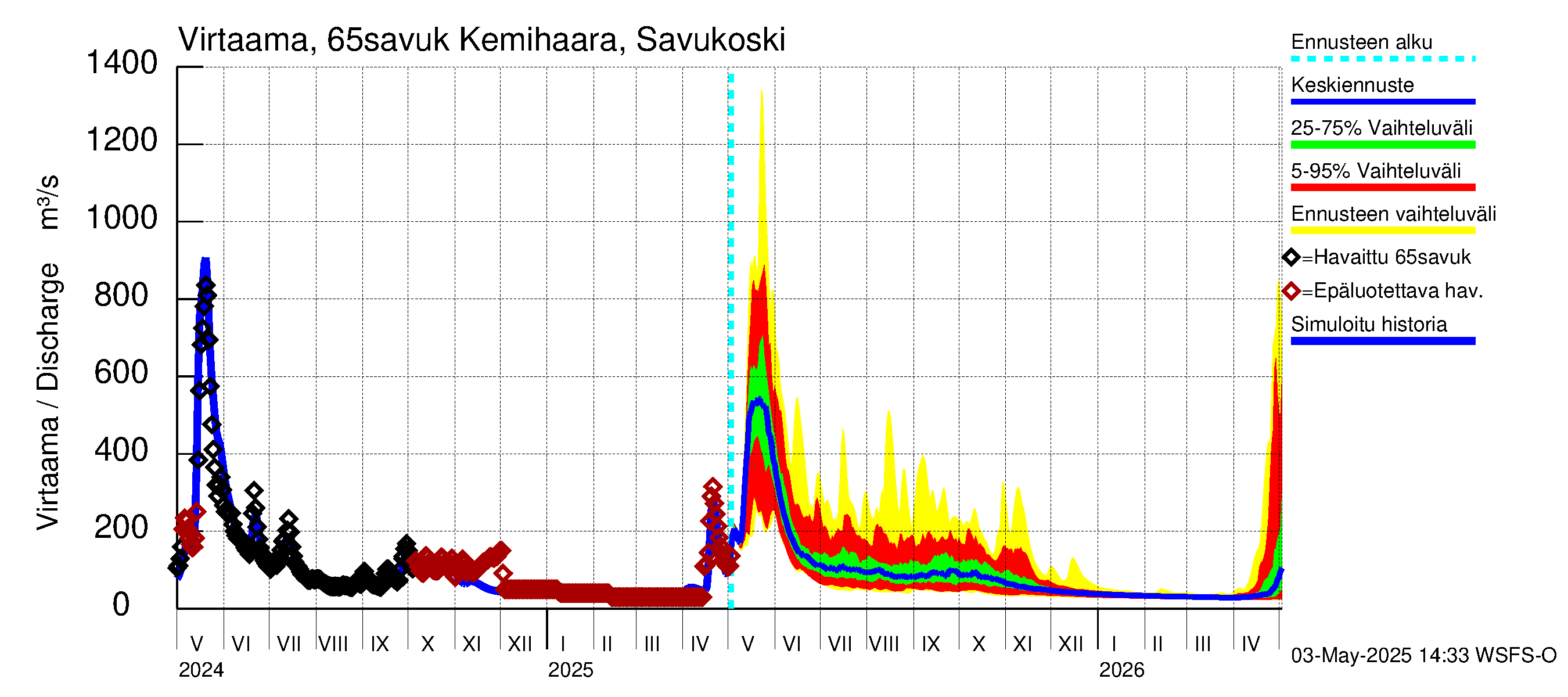 Kemijoen vesistöalue - Kemihaara Savukoski: Virtaama / juoksutus - jakaumaennuste