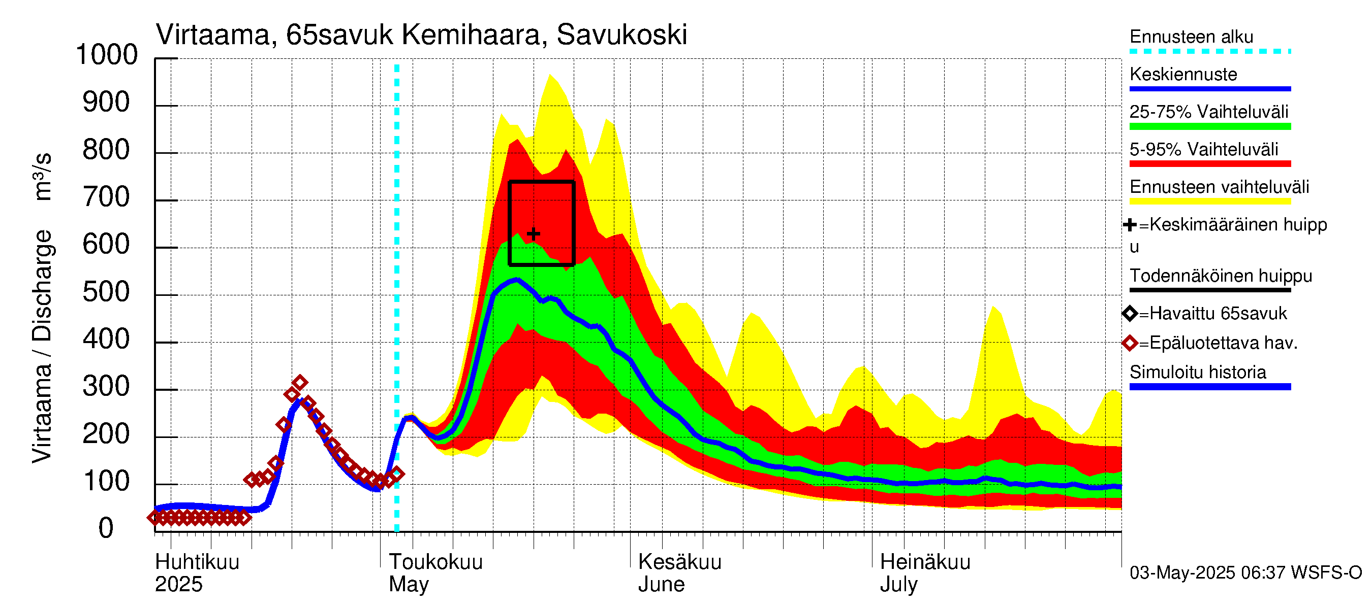 Kemijoen vesistöalue - Kemihaara Savukoski: Virtaama / juoksutus - jakaumaennuste