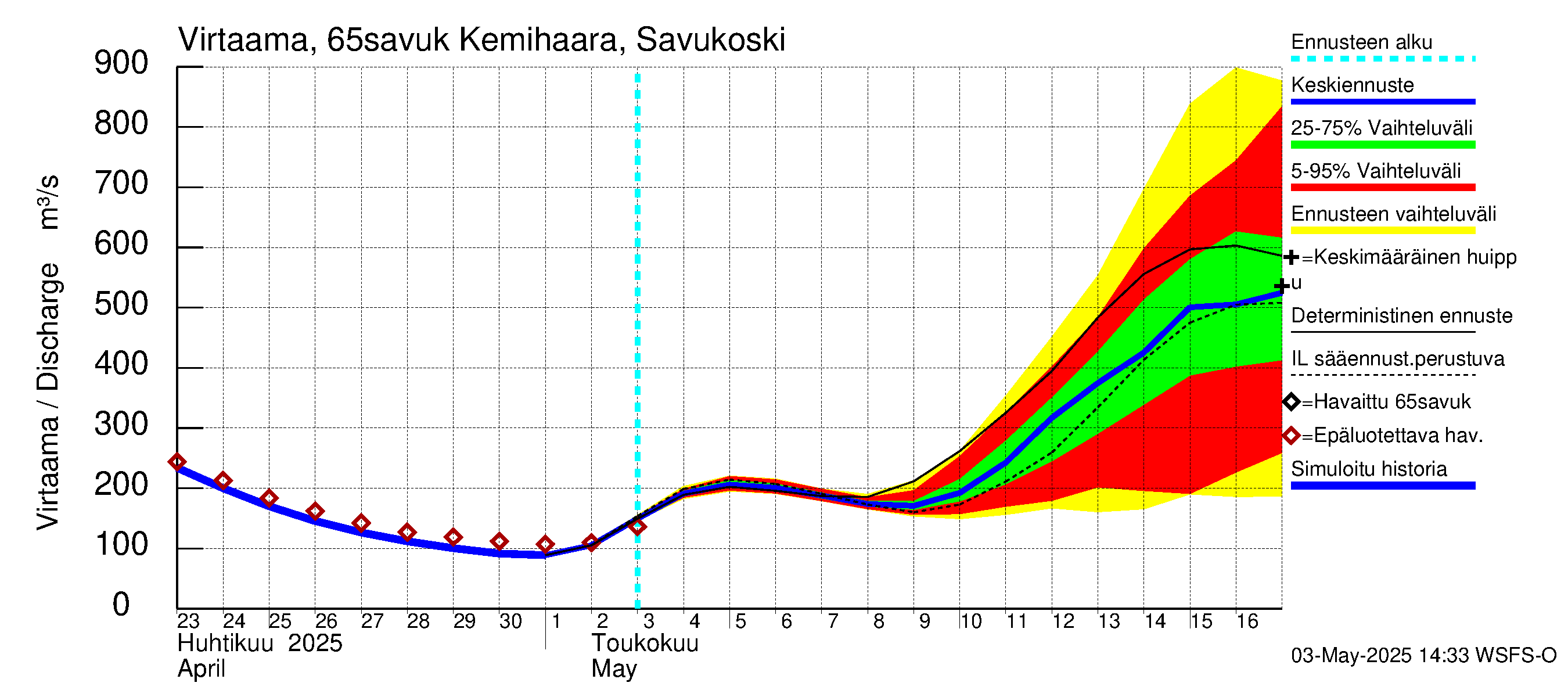 Kemijoen vesistöalue - Kemihaara Savukoski: Virtaama / juoksutus - jakaumaennuste