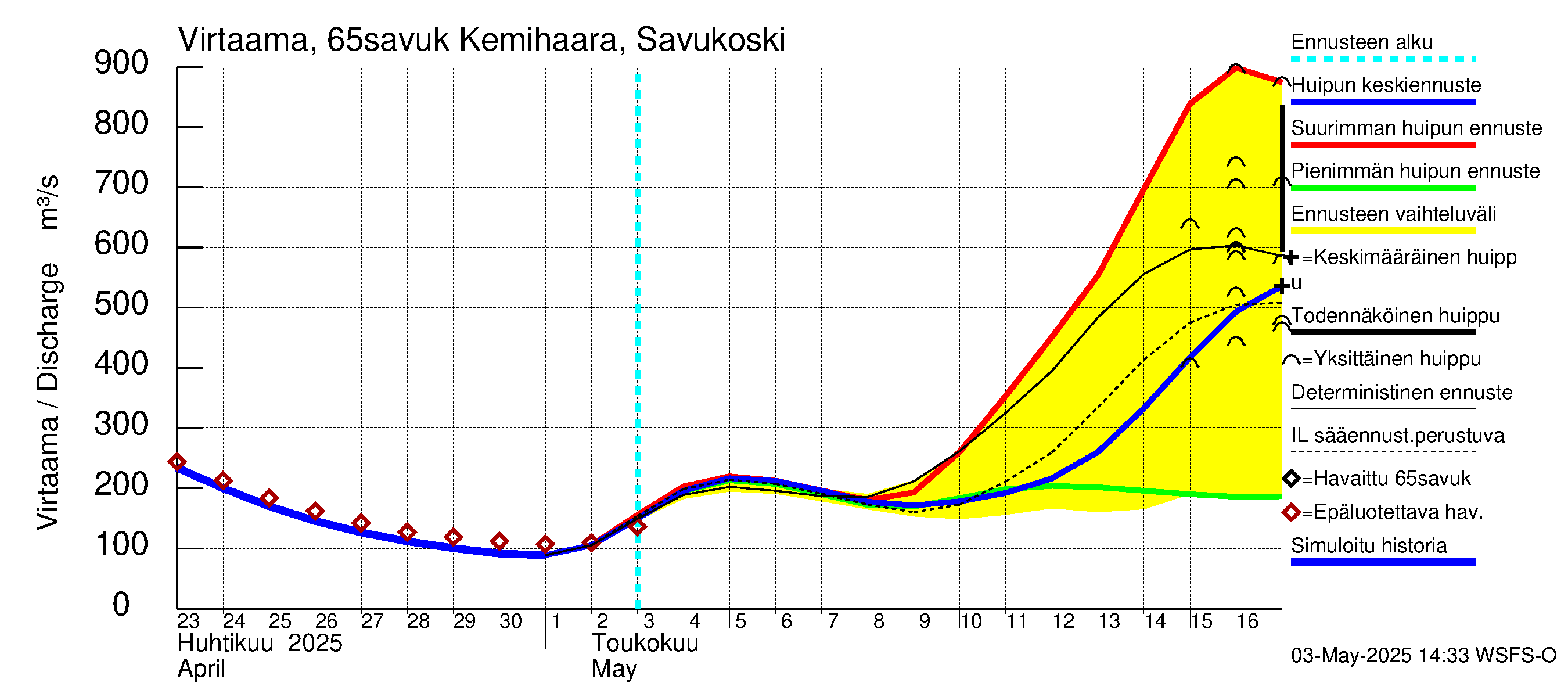 Kemijoen vesistöalue - Kemihaara Savukoski: Virtaama / juoksutus - huippujen keski- ja ääriennusteet