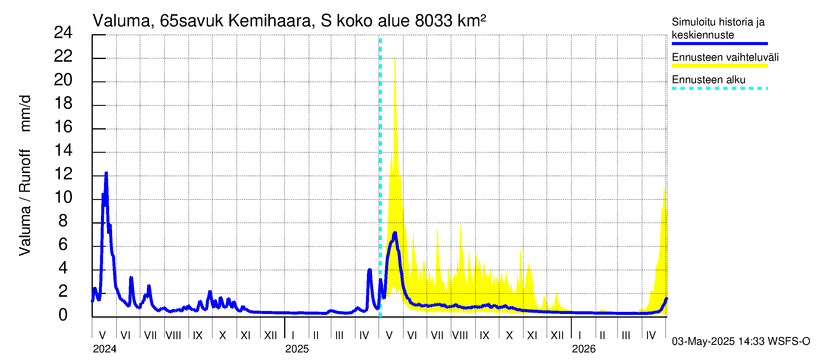 Kemijoen vesistöalue - Kemihaara Savukoski: Valuma