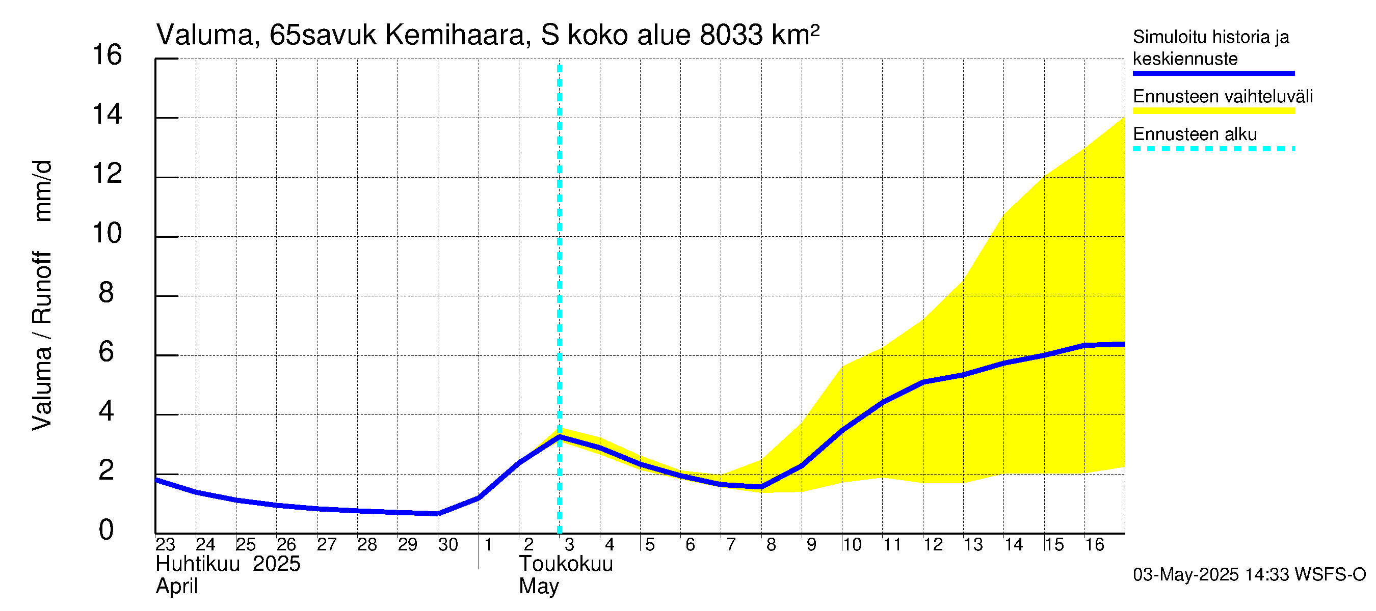 Kemijoen vesistöalue - Kemihaara Savukoski: Valuma
