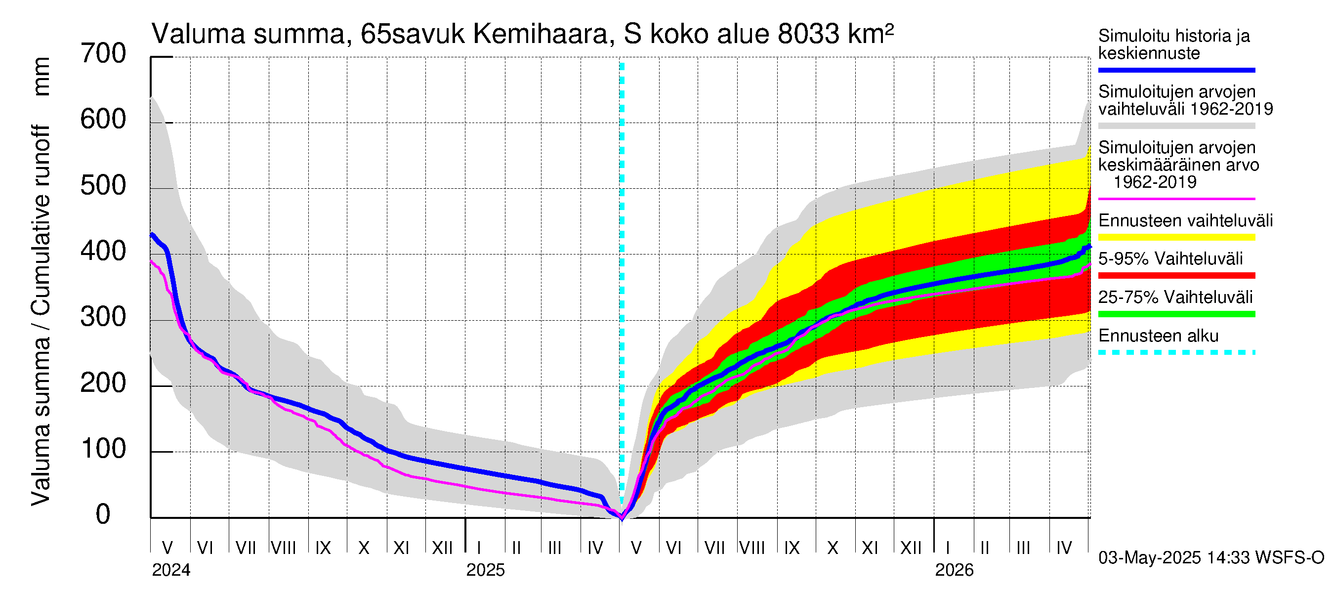 Kemijoen vesistöalue - Kemihaara Savukoski: Valuma - summa