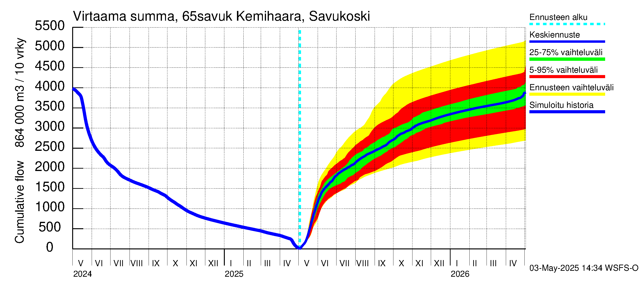 Kemijoen vesistöalue - Kemihaara Savukoski: Virtaama / juoksutus - summa