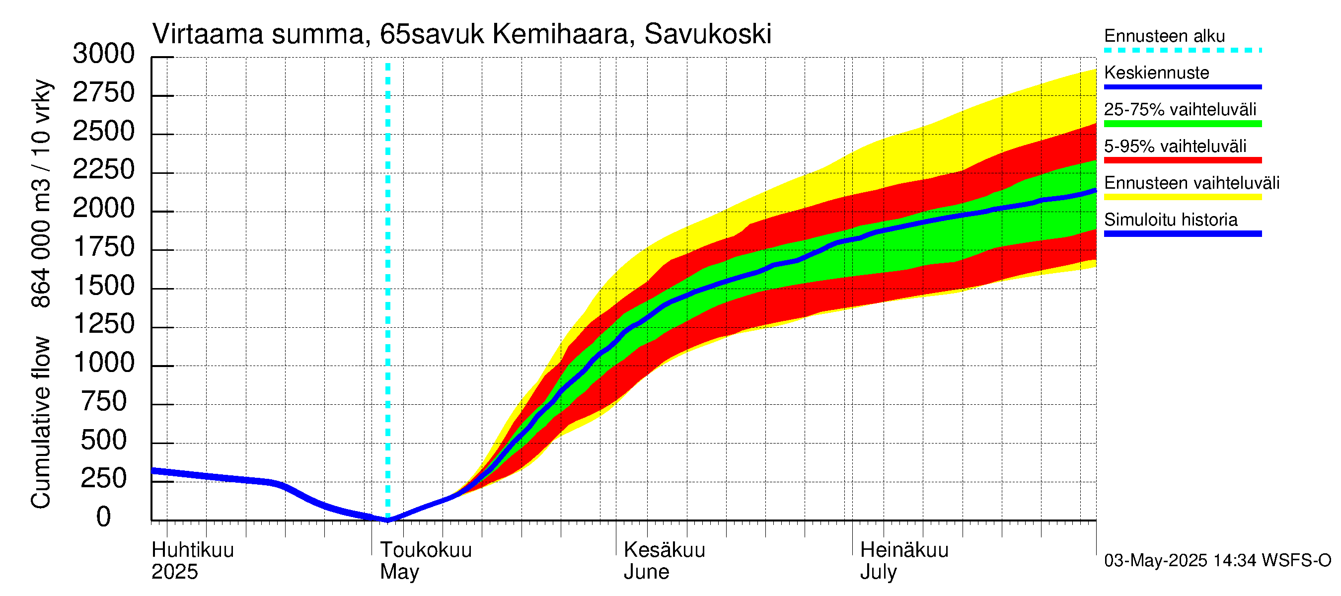 Kemijoen vesistöalue - Kemihaara Savukoski: Virtaama / juoksutus - summa