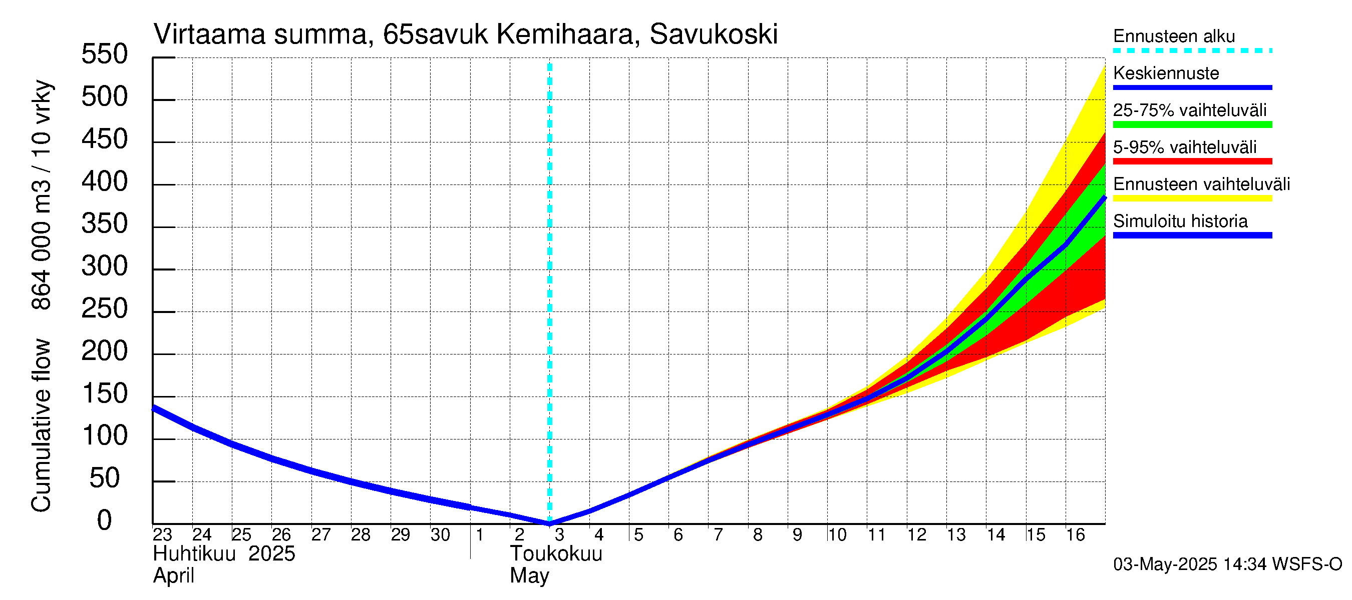 Kemijoen vesistöalue - Kemihaara Savukoski: Virtaama / juoksutus - summa