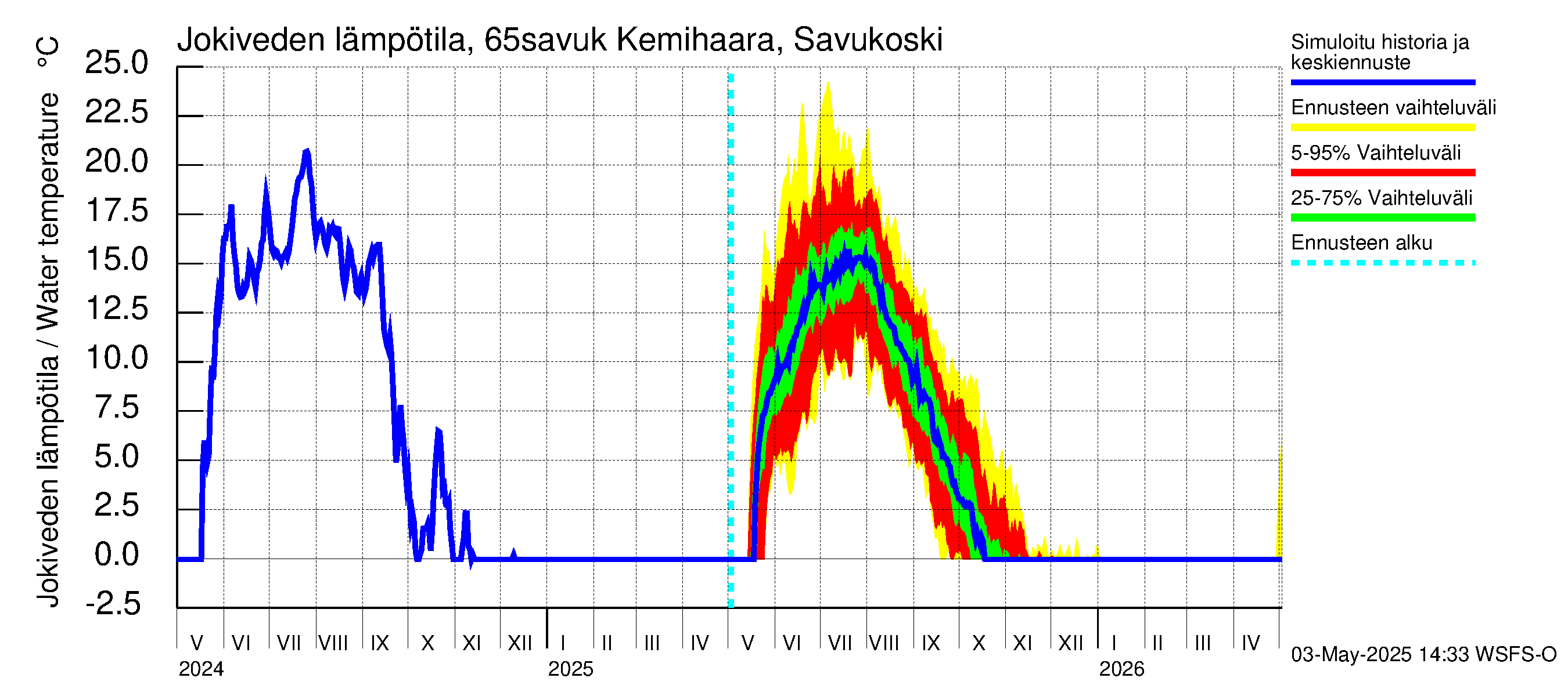Kemijoen vesistöalue - Kemihaara Savukoski: Jokiveden lämpötila