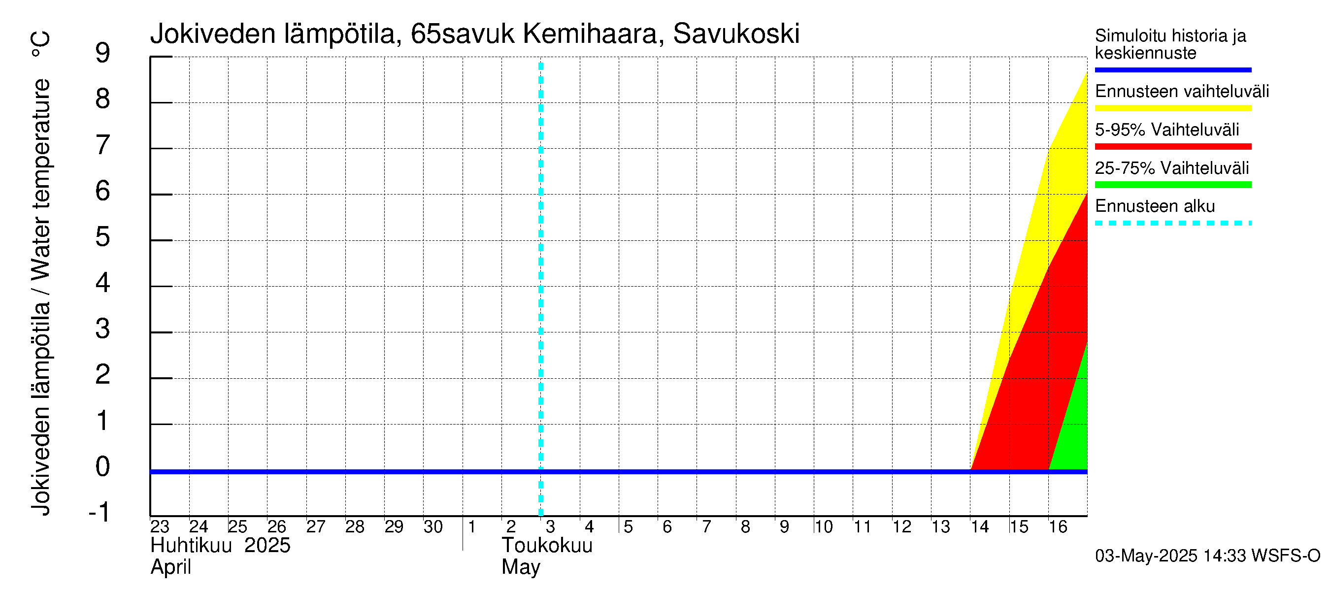 Kemijoen vesistöalue - Kemihaara Savukoski: Jokiveden lämpötila