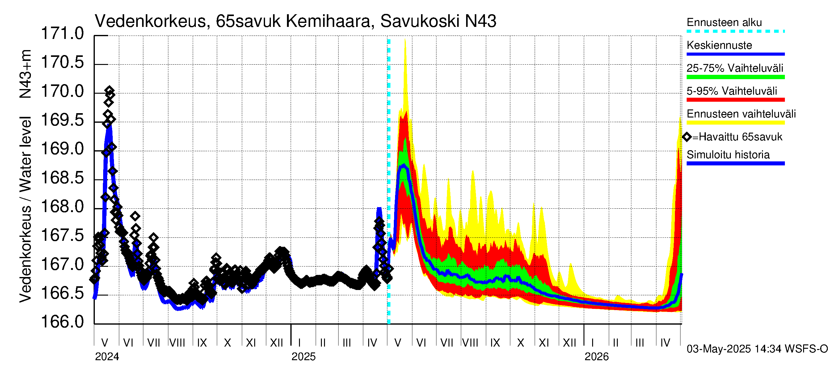 Kemijoen vesistöalue - Kemihaara Savukoski: Vedenkorkeus - jakaumaennuste