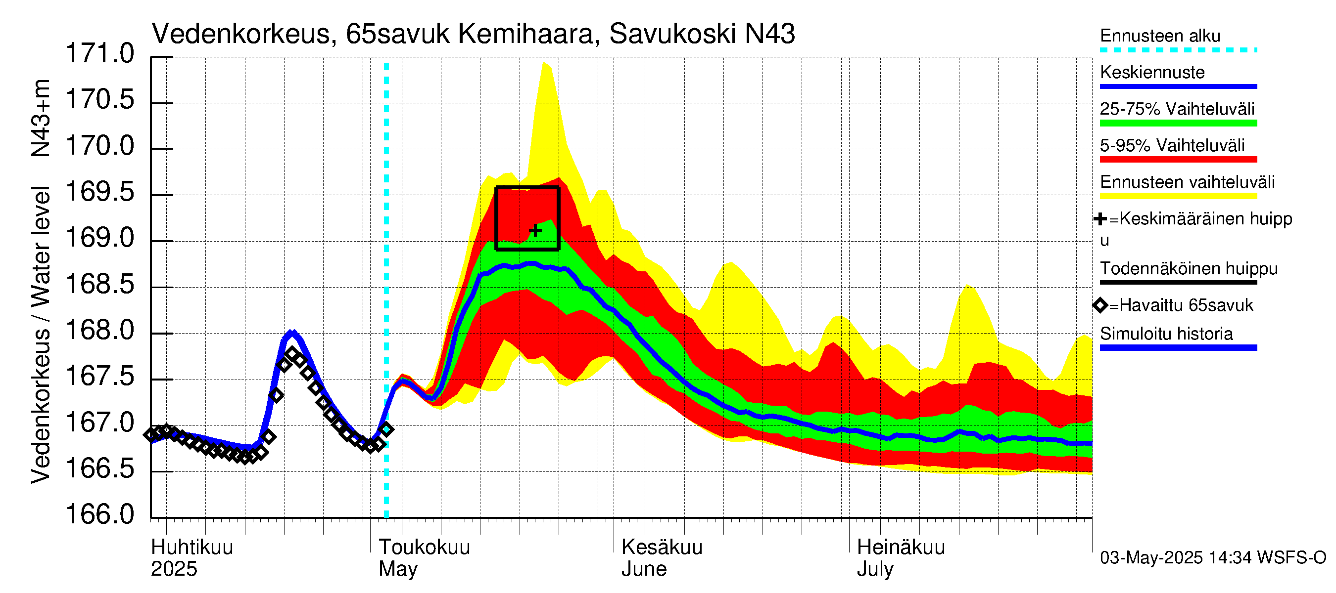 Kemijoen vesistöalue - Kemihaara Savukoski: Vedenkorkeus - jakaumaennuste