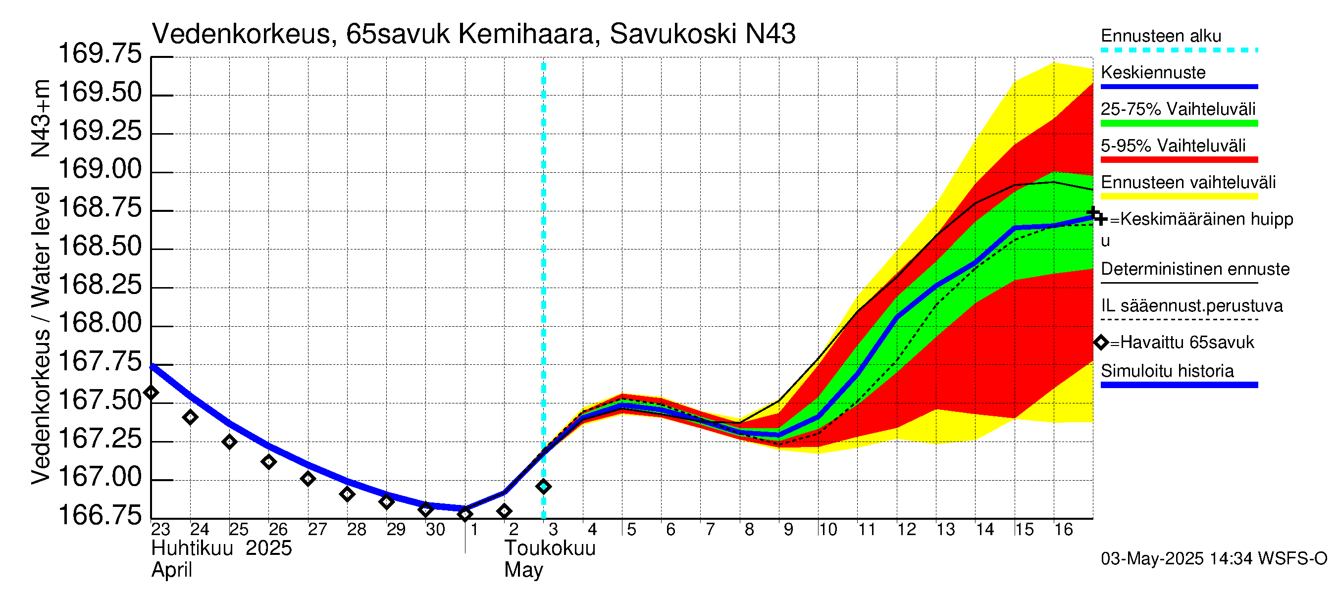 Kemijoen vesistöalue - Kemihaara Savukoski: Vedenkorkeus - jakaumaennuste