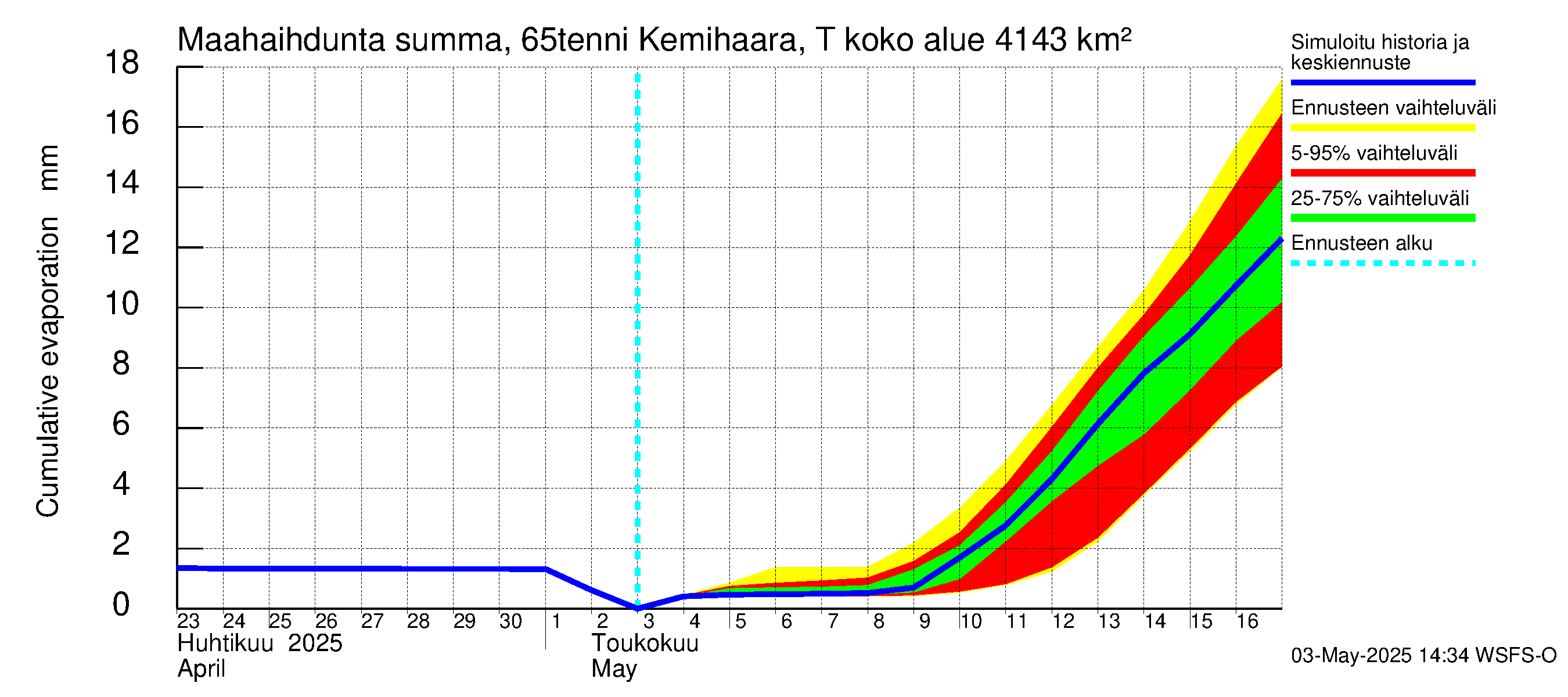 Kemijoen vesistöalue - Kemihaara Tenniöjoki: Haihdunta maa-alueelta - summa