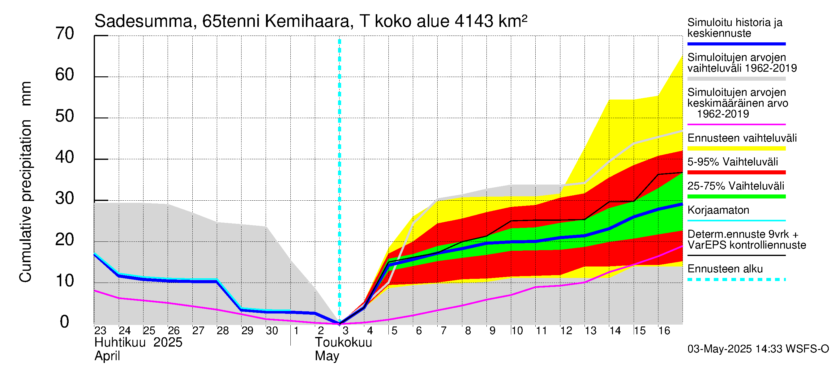 Kemijoen vesistöalue - Kemihaara Tenniöjoki: Sade - summa