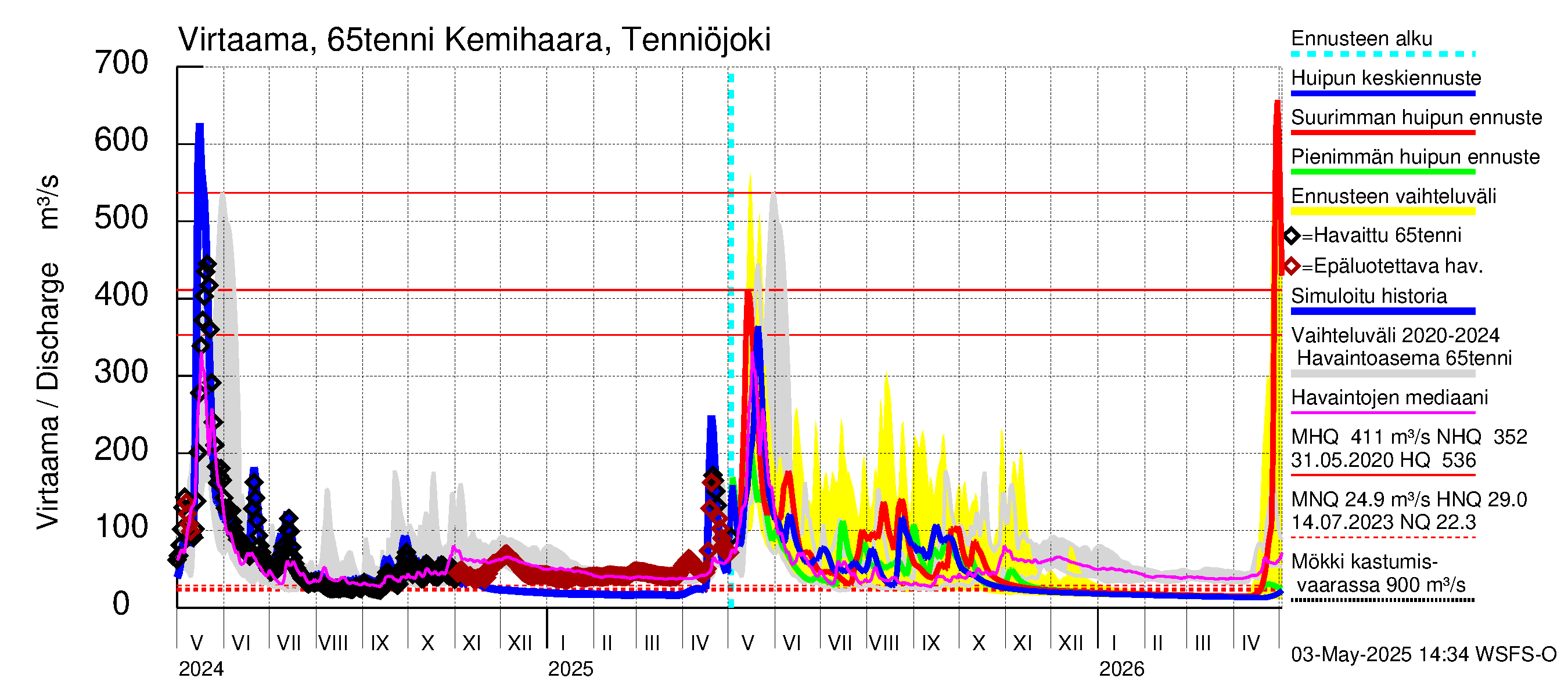 Kemijoen vesistöalue - Kemihaara Tenniöjoki: Virtaama / juoksutus - huippujen keski- ja ääriennusteet