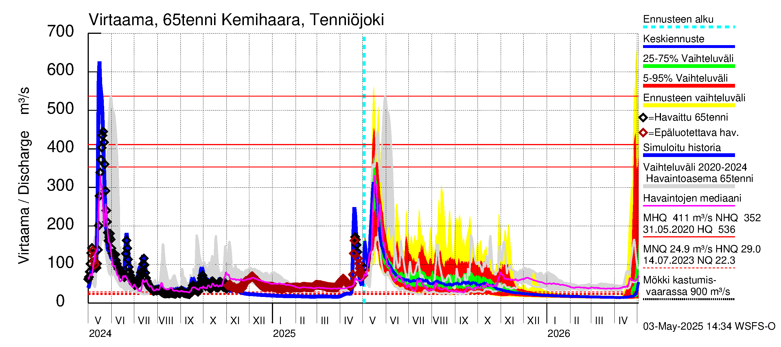 Kemijoen vesistöalue - Kemihaara Tenniöjoki: Virtaama / juoksutus - jakaumaennuste