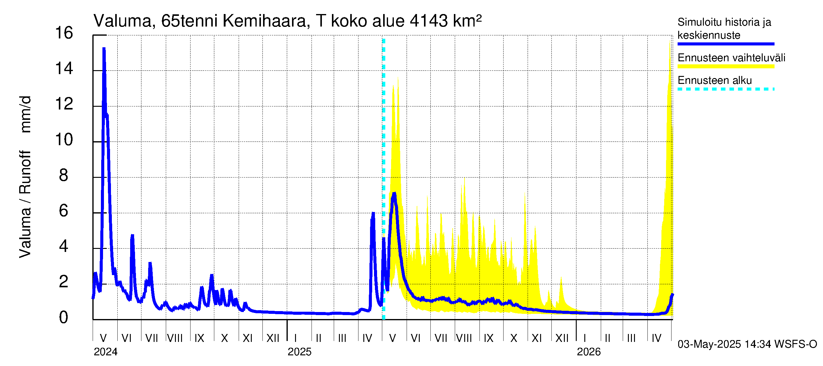 Kemijoen vesistöalue - Kemihaara Tenniöjoki: Valuma