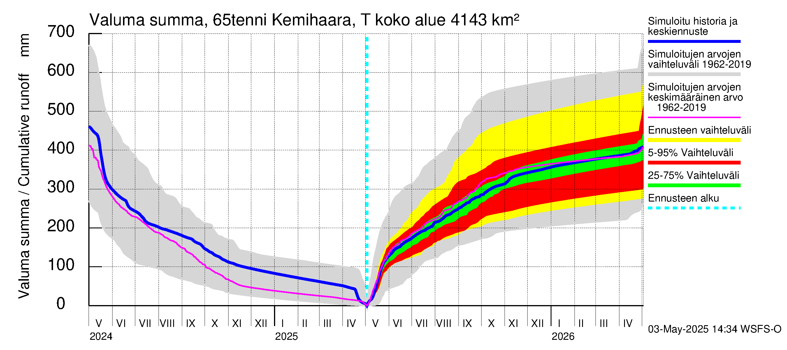 Kemijoen vesistöalue - Kemihaara Tenniöjoki: Valuma - summa