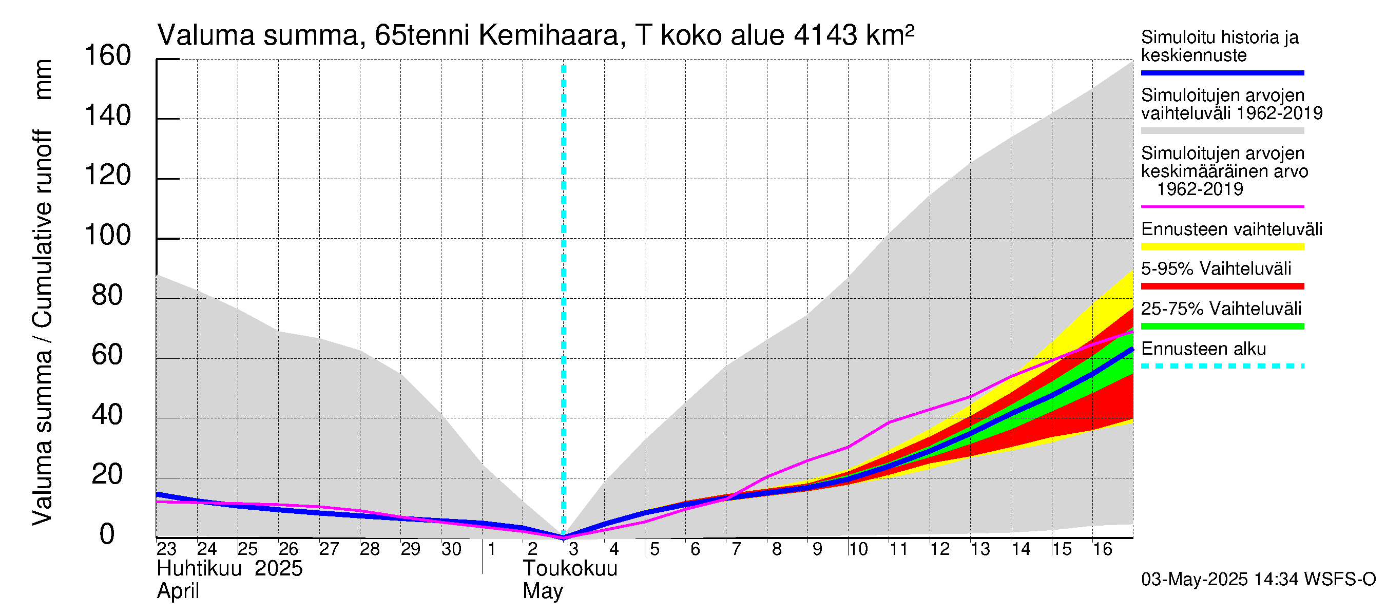 Kemijoen vesistöalue - Kemihaara Tenniöjoki: Valuma - summa