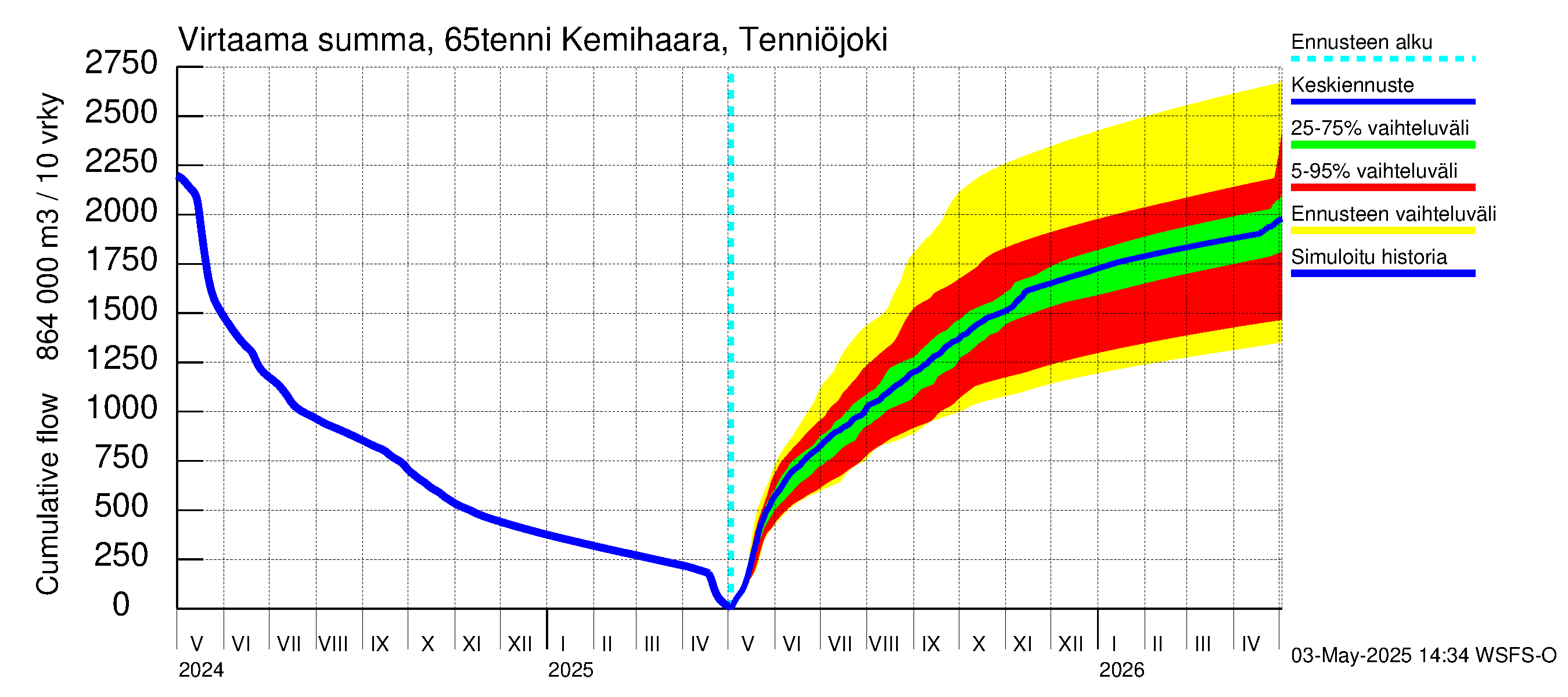 Kemijoen vesistöalue - Kemihaara Tenniöjoki: Virtaama / juoksutus - summa