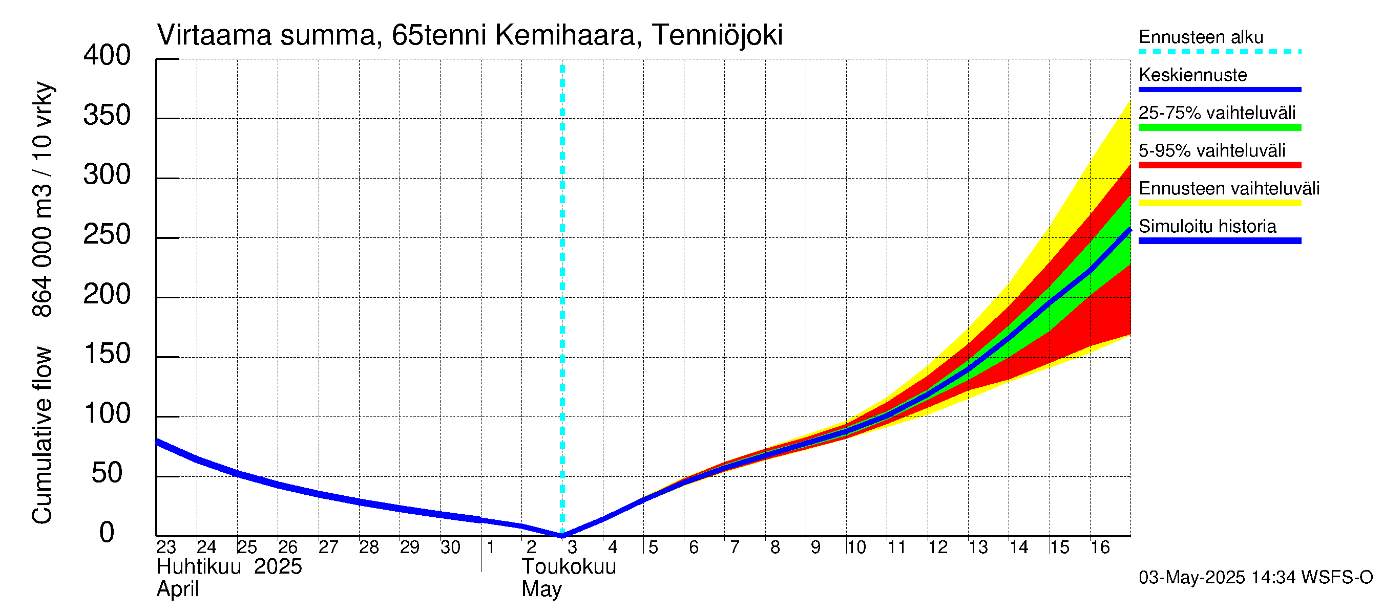 Kemijoen vesistöalue - Kemihaara Tenniöjoki: Virtaama / juoksutus - summa