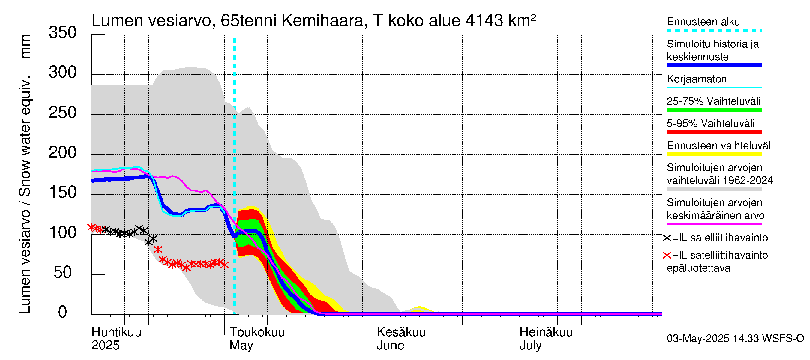Kemijoen vesistöalue - Kemihaara Tenniöjoki: Lumen vesiarvo