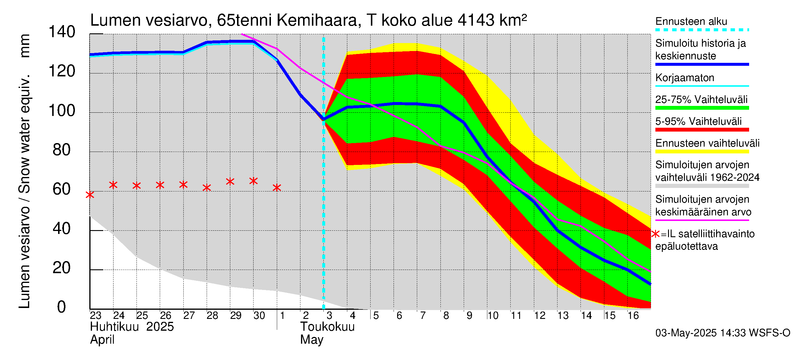 Kemijoen vesistöalue - Kemihaara Tenniöjoki: Lumen vesiarvo