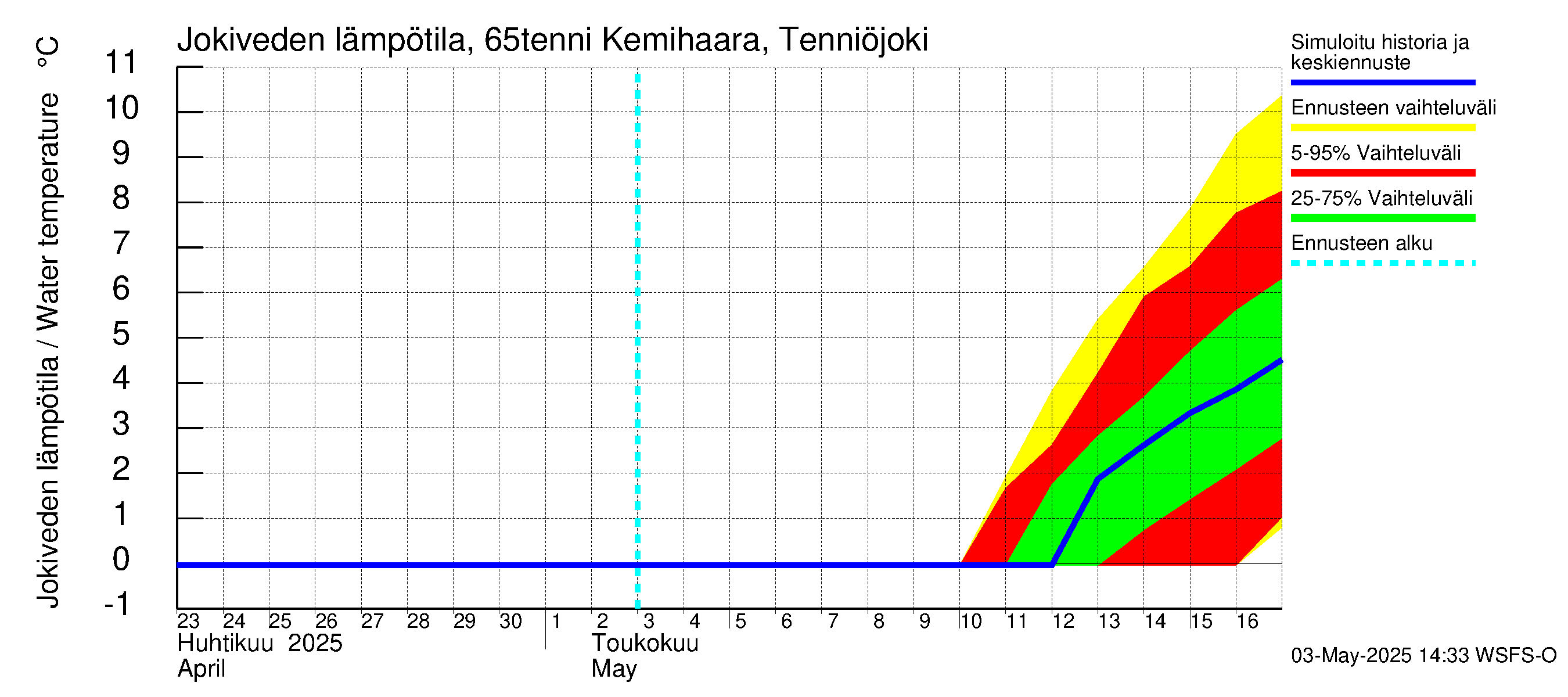 Kemijoen vesistöalue - Kemihaara Tenniöjoki: Jokiveden lämpötila